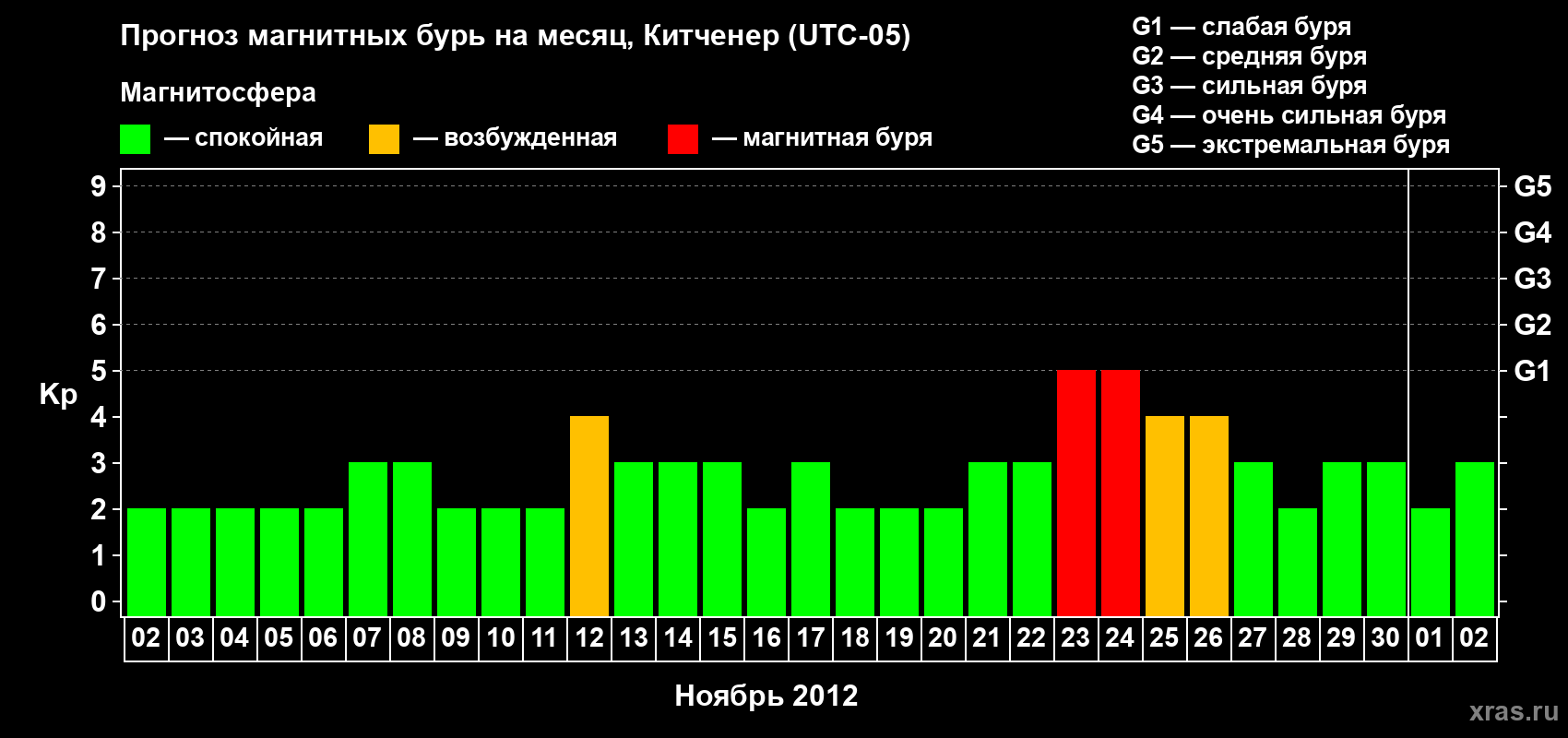 Прогноз максимального суточного геомагнитного индекса&nbsp;Kp на <b>1 месяц</b> (31 день) <b>с 02 ноября по 02 декабря 2012 г</b>