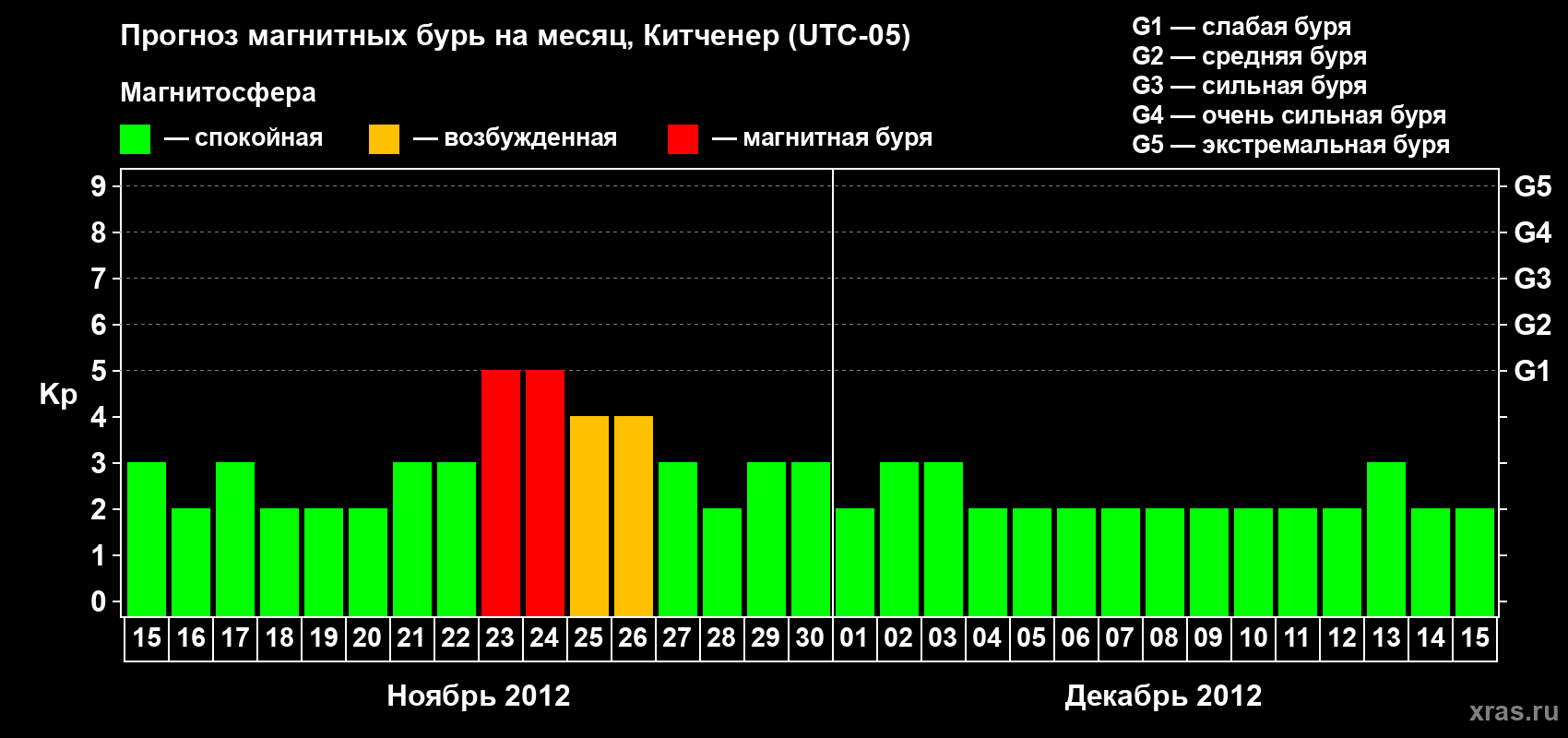 Прогноз максимального суточного геомагнитного индекса&nbsp;Kp на <b>1 месяц</b> (31 день) <b>с 15 ноября по 15 декабря 2012 г</b>