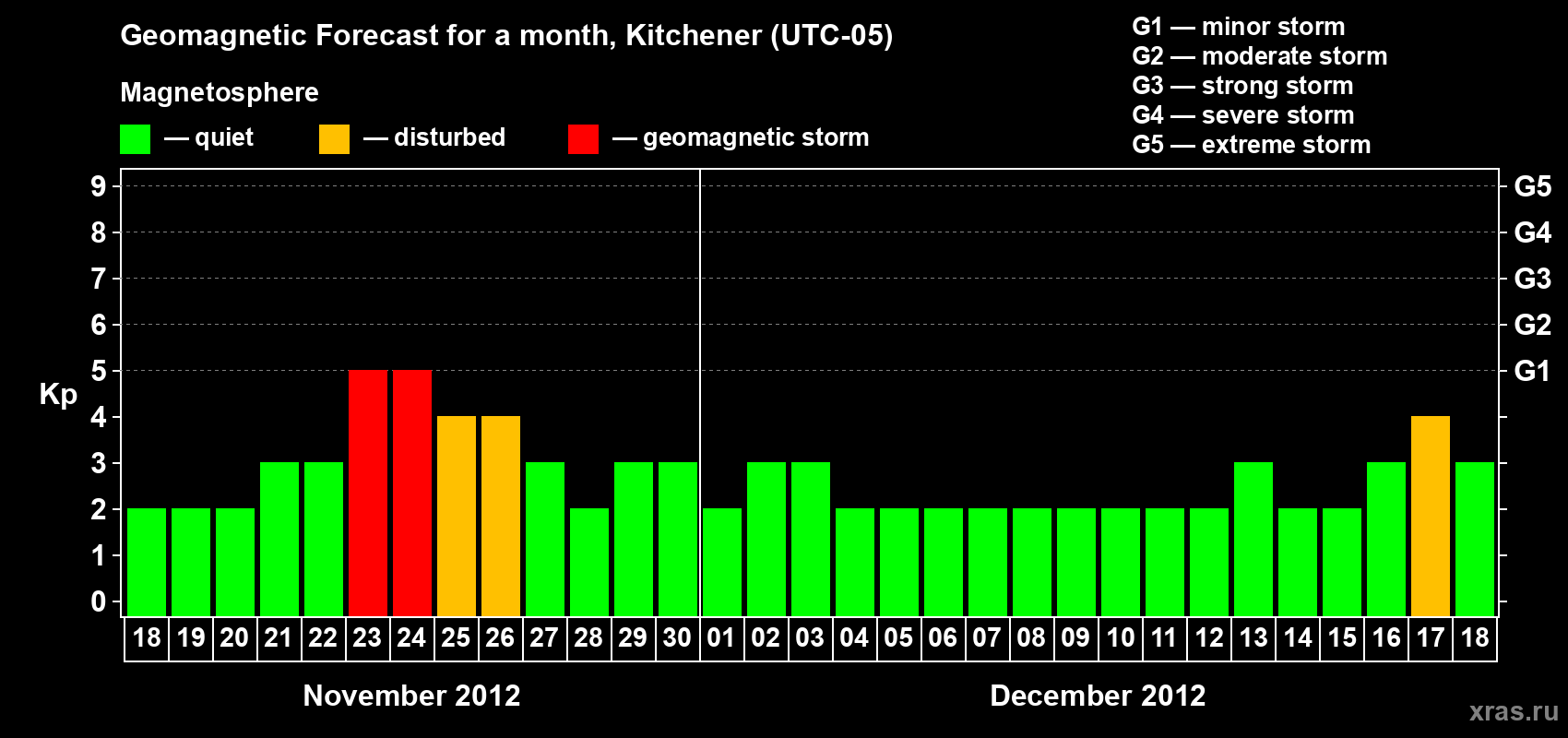Forecast of the daily maximal value of geomagnetic index&nbsp;Kp for <b>1 month</b> (31 days) <b>from Nov 18, 2012 to Dec 18, 2012</b>