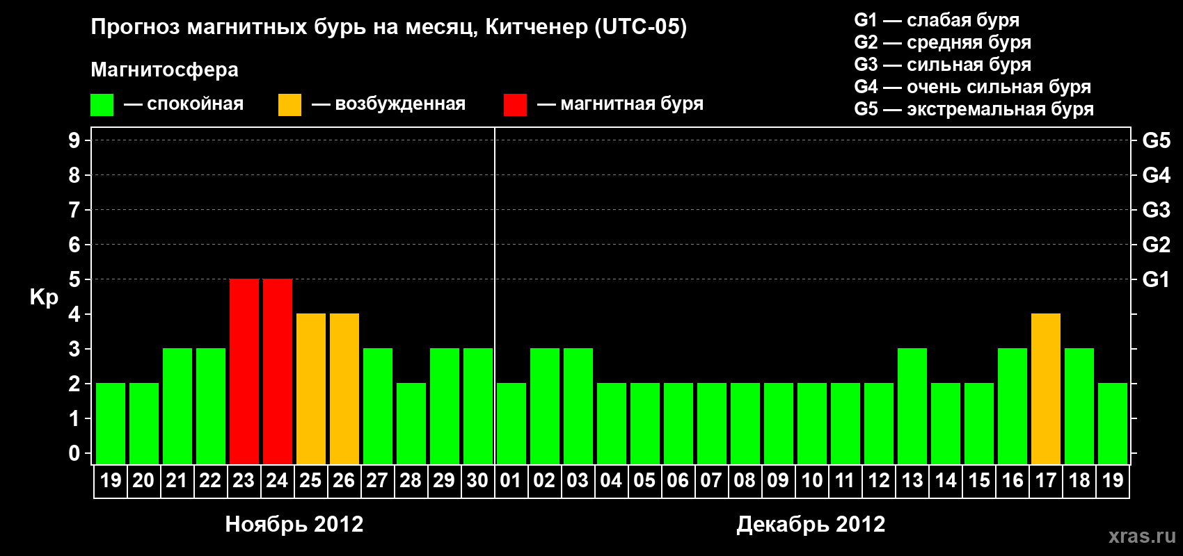 Прогноз максимального суточного геомагнитного индекса&nbsp;Kp на <b>1 месяц</b> (31 день) <b>с 19 ноября по 19 декабря 2012 г</b>