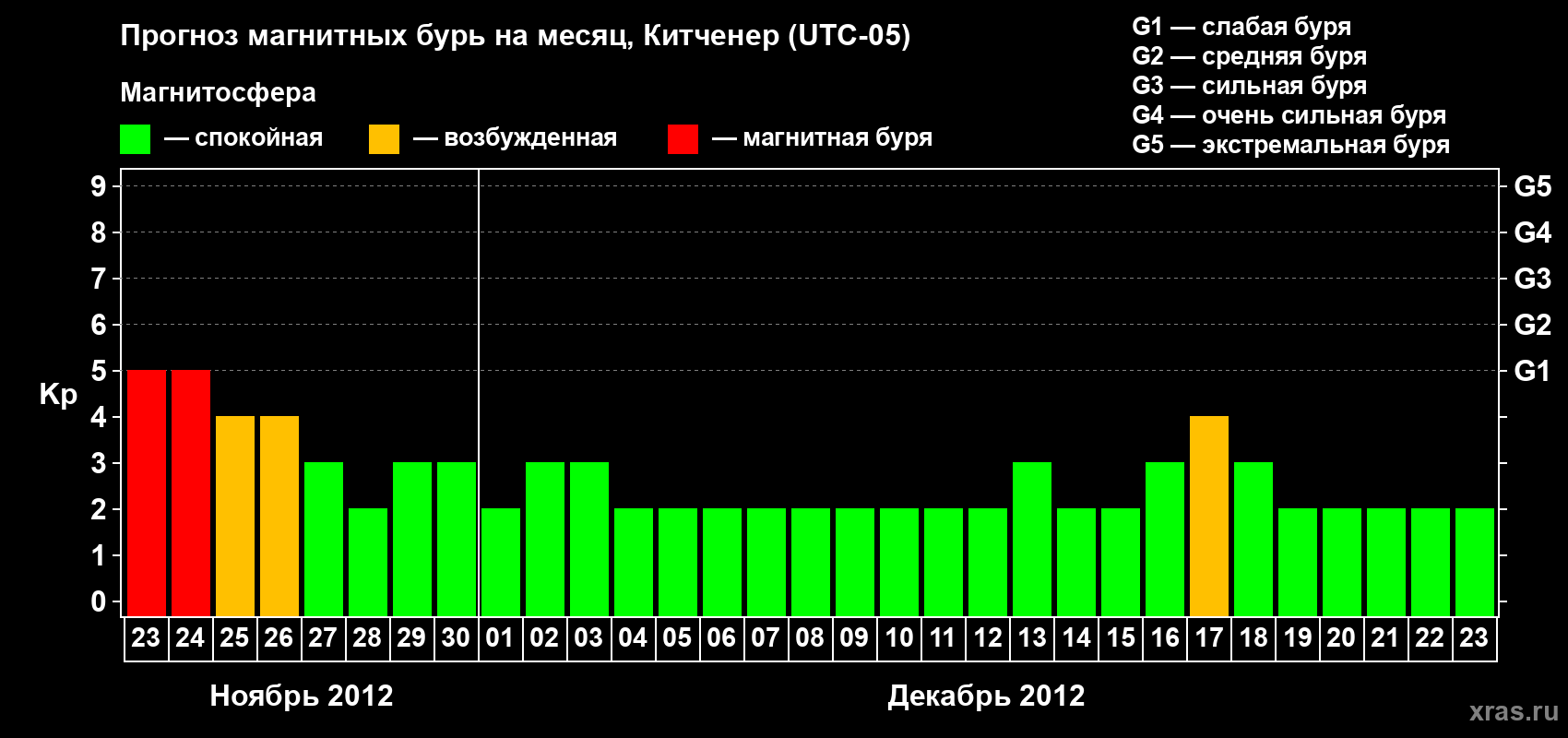 Прогноз максимального суточного геомагнитного индекса&nbsp;Kp на <b>1 месяц</b> (31 день) <b>с 23 ноября по 23 декабря 2012 г</b>