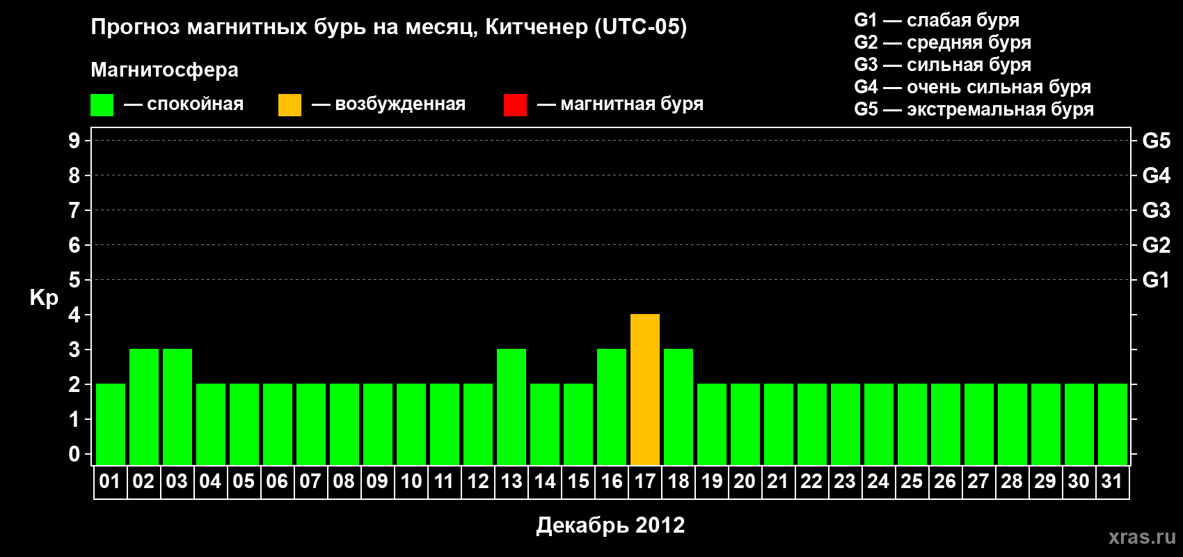 Прогноз максимального суточного геомагнитного индекса&nbsp;Kp на <b>1 месяц</b> (31 день) <b>с 01 декабря по 31 декабря 2012 г</b>