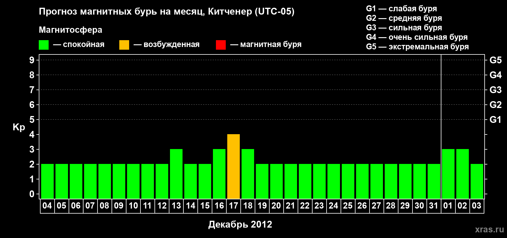 Прогноз максимального суточного геомагнитного индекса&nbsp;Kp на <b>1 месяц</b> (31 день) <b>с 04 декабря 2012 г по 03 января 2013 г</b>
