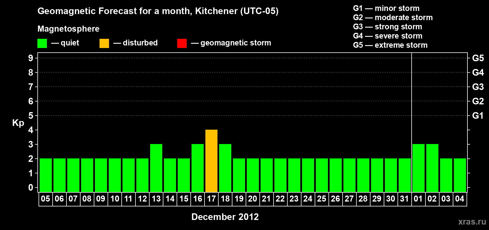 Forecast of the daily maximal value of geomagnetic index&nbsp;Kp for <b>1 month</b> (31 days) <b>from Dec 05, 2012 to Jan 04, 2013</b>