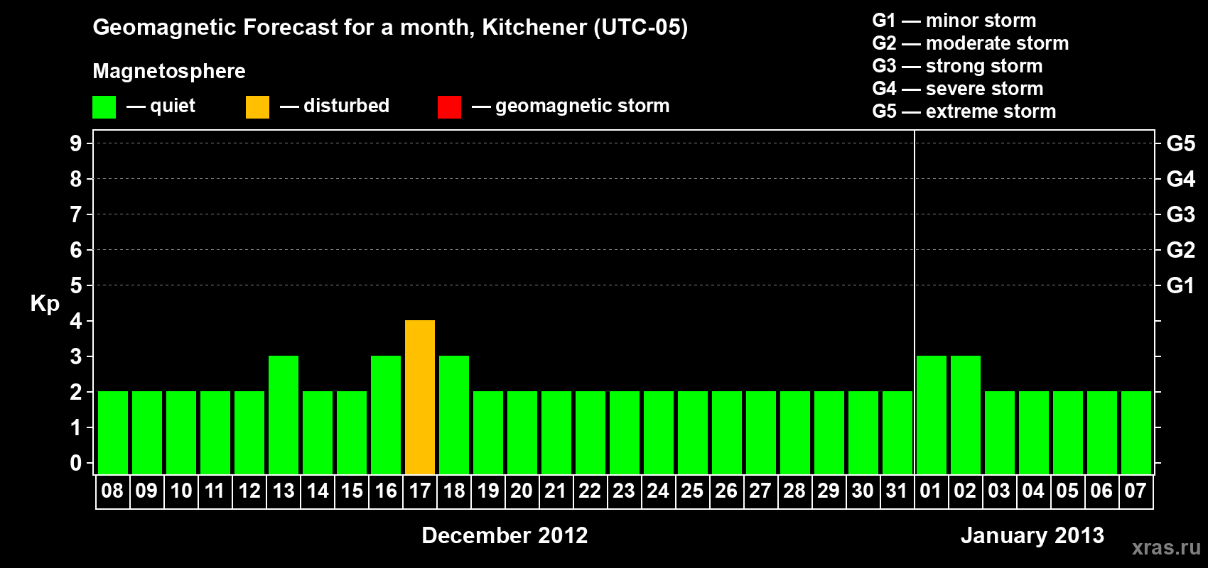 Forecast of the daily maximal value of geomagnetic index&nbsp;Kp for <b>1 month</b> (31 days) <b>from Dec 08, 2012 to Jan 07, 2013</b>