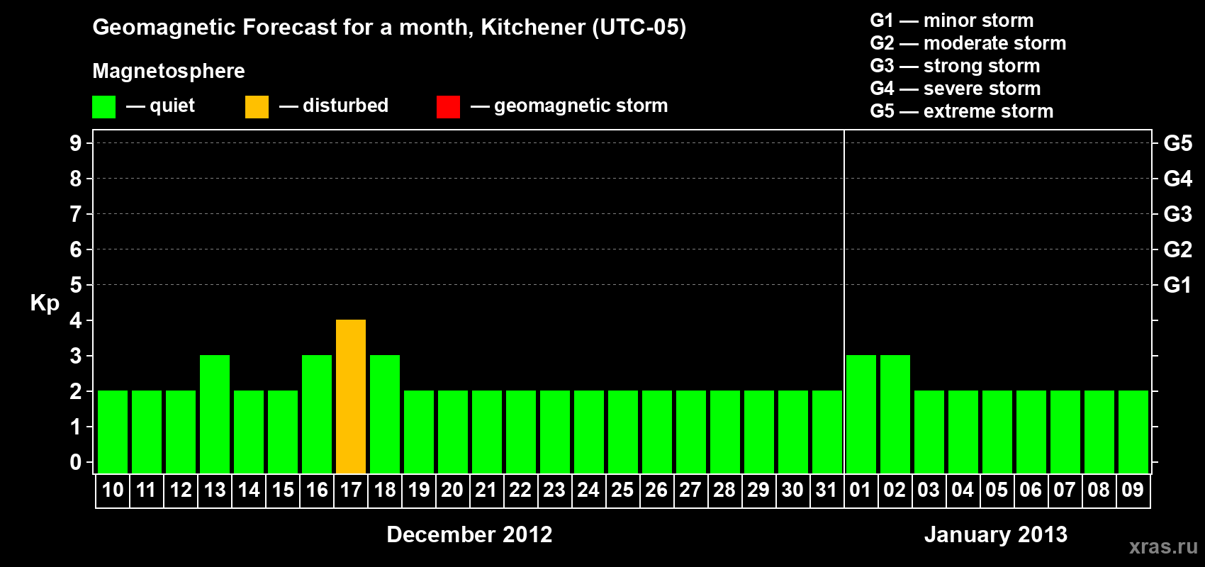 Forecast of the daily maximal value of geomagnetic index&nbsp;Kp for <b>1 month</b> (31 days) <b>from Dec 10, 2012 to Jan 09, 2013</b>