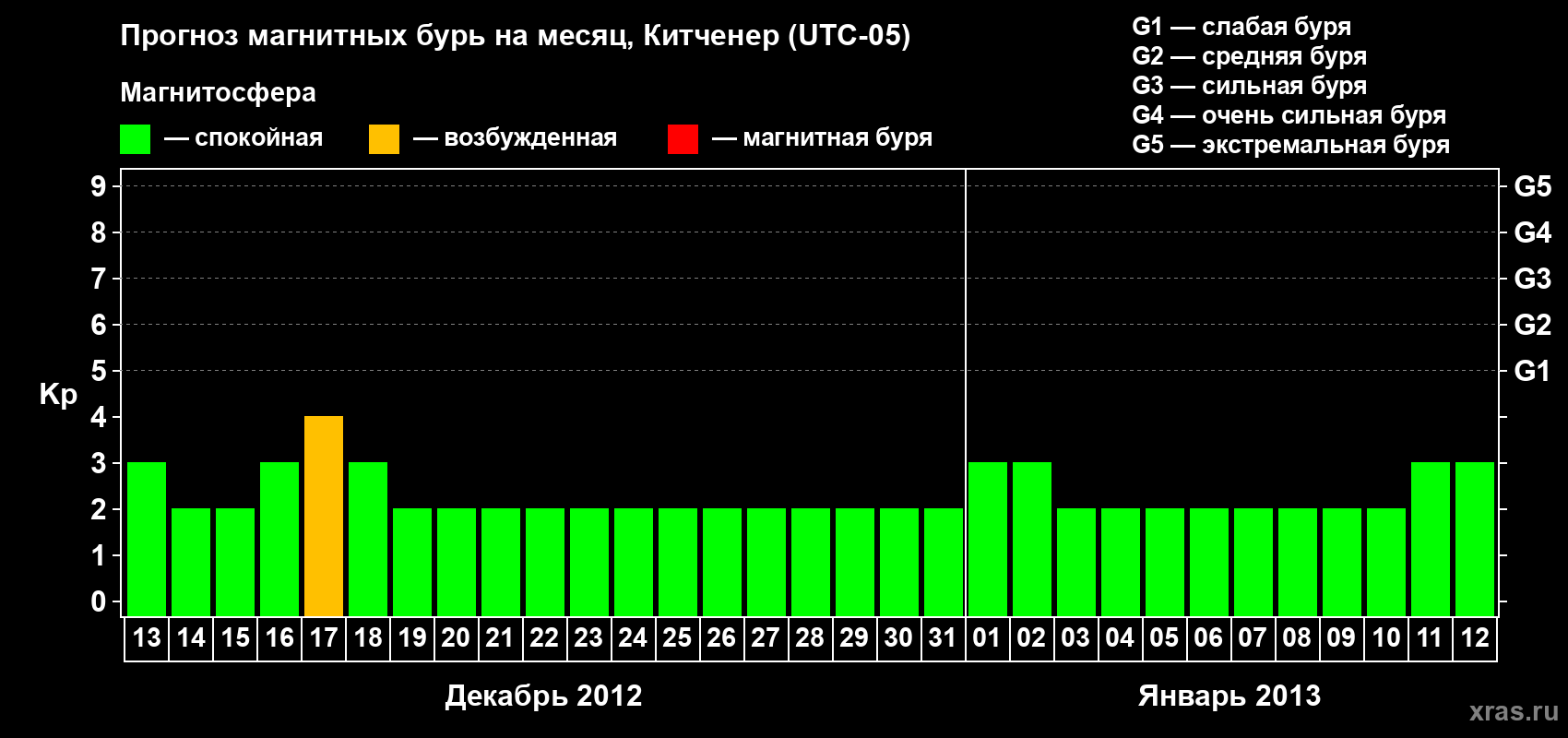 Прогноз максимального суточного геомагнитного индекса&nbsp;Kp на <b>1 месяц</b> (31 день) <b>с 13 декабря 2012 г по 12 января 2013 г</b>