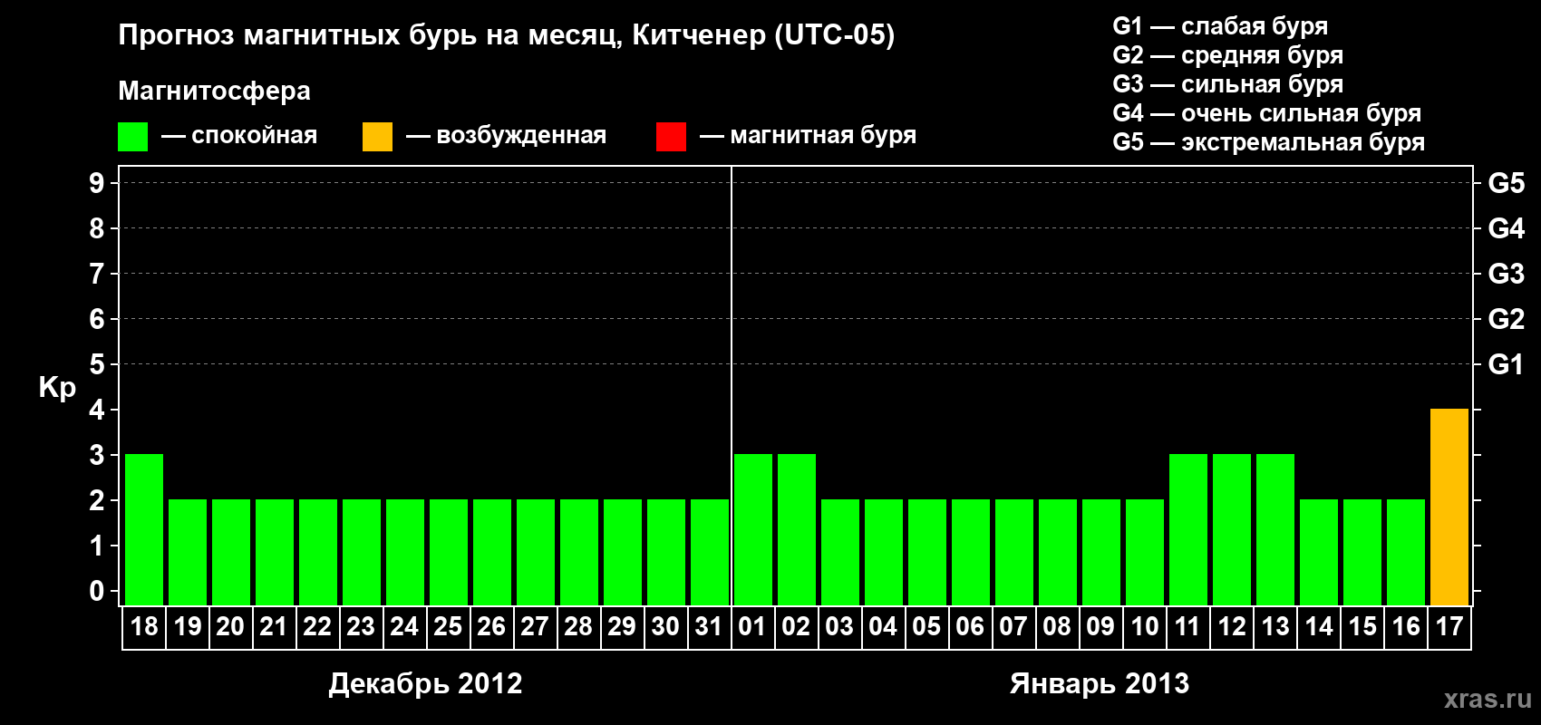 Прогноз максимального суточного геомагнитного индекса&nbsp;Kp на <b>1 месяц</b> (31 день) <b>с 18 декабря 2012 г по 17 января 2013 г</b>