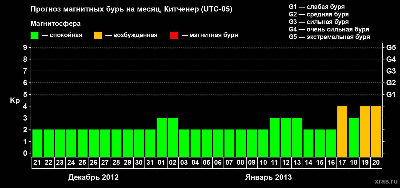 Прогноз максимального суточного геомагнитного индекса&nbsp;Kp на <b>1 месяц</b> (31 день) <b>с 21 декабря 2012 г по 20 января 2013 г</b>