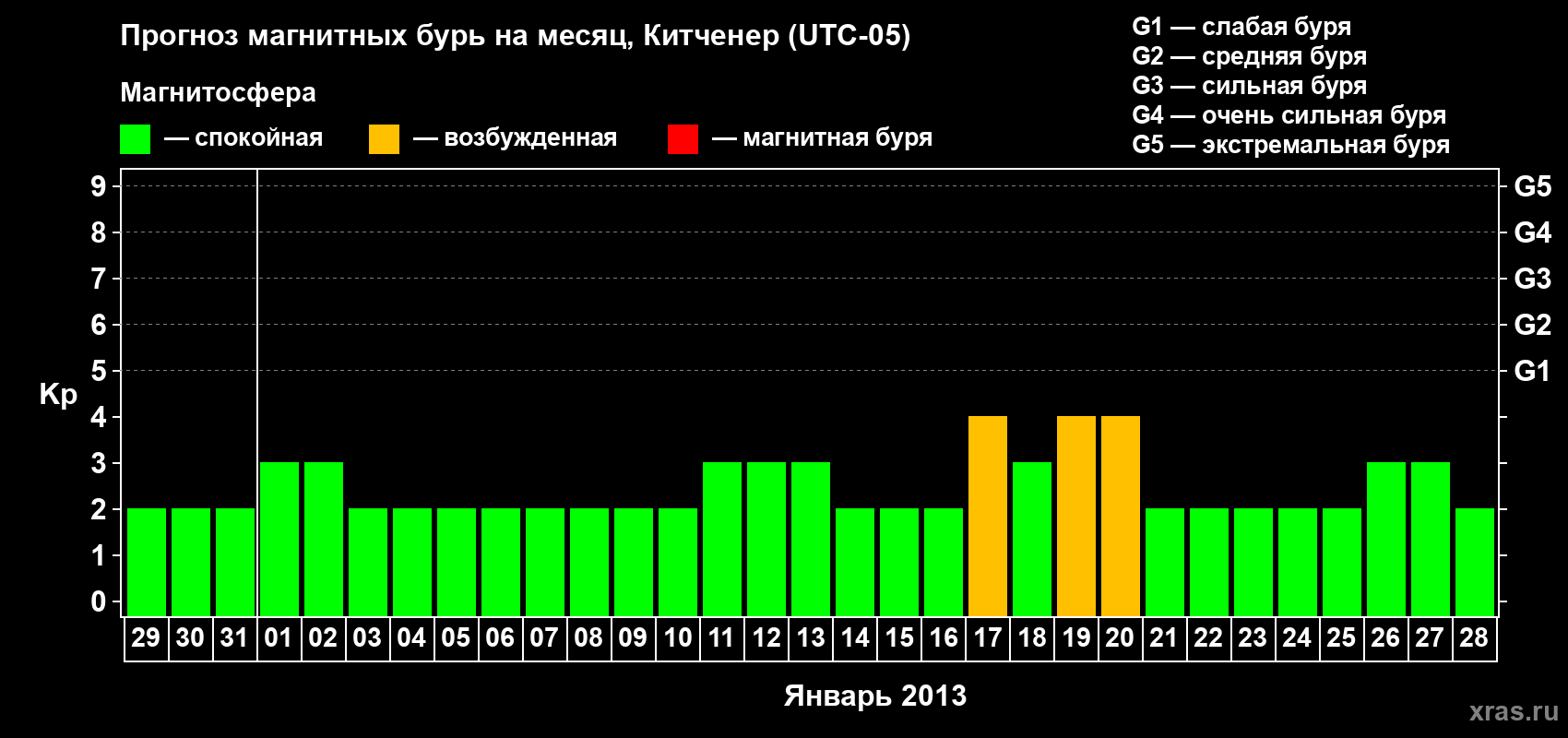 Прогноз максимального суточного геомагнитного индекса&nbsp;Kp на <b>1 месяц</b> (31 день) <b>с 29 декабря 2012 г по 28 января 2013 г</b>