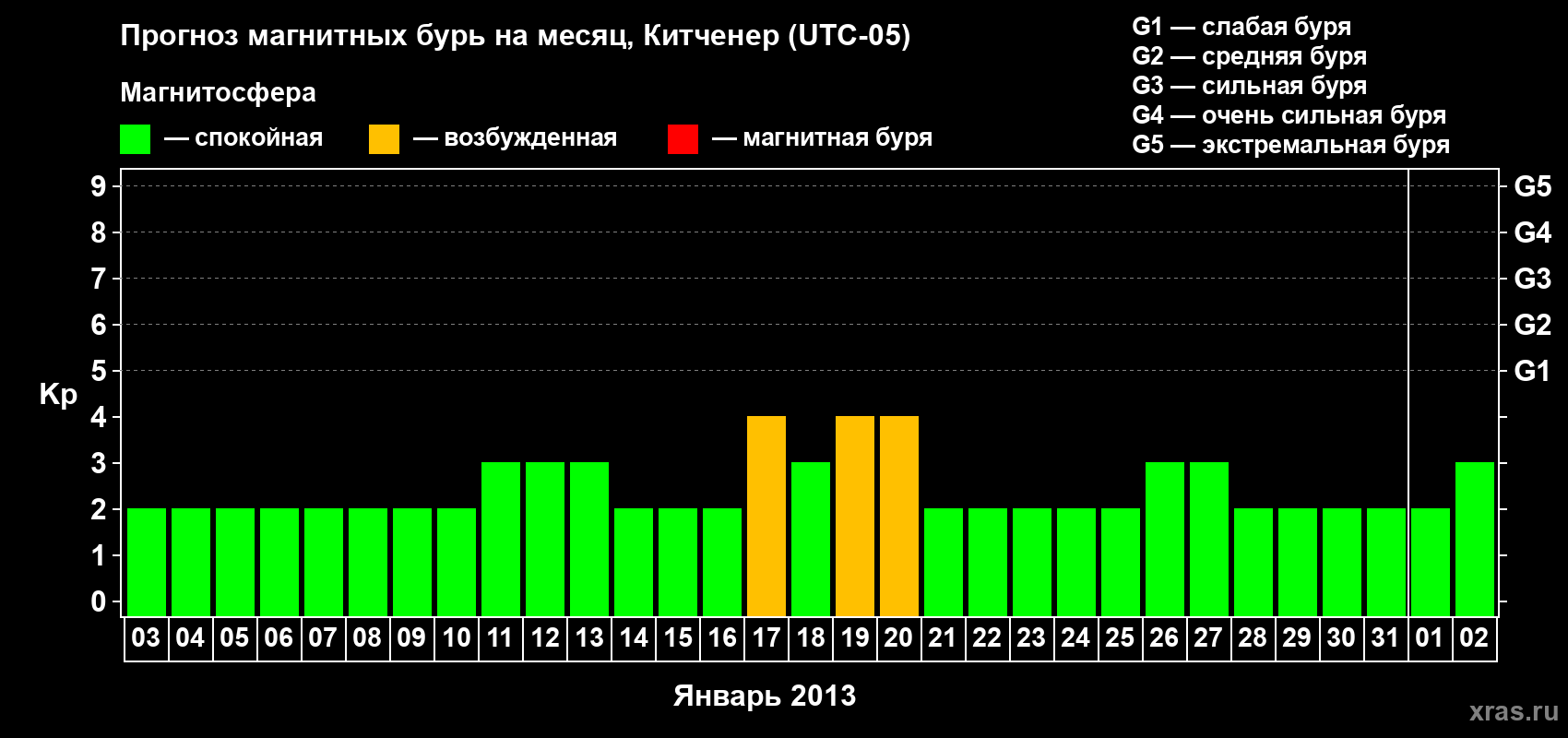 Прогноз максимального суточного геомагнитного индекса&nbsp;Kp на <b>1 месяц</b> (31 день) <b>с 03 января по 02 февраля 2013 г</b>