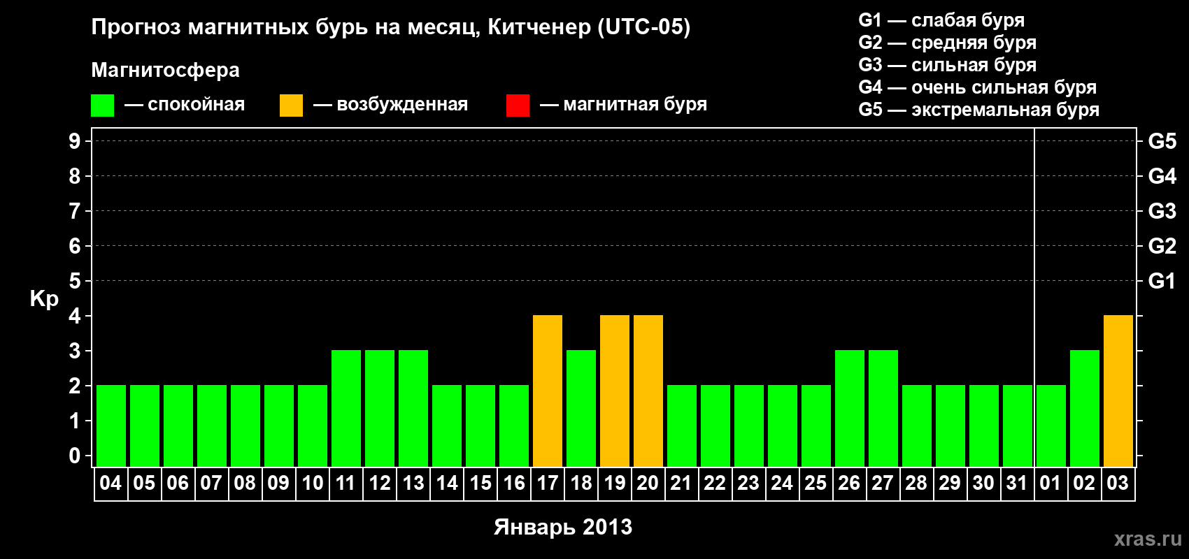 Прогноз максимального суточного геомагнитного индекса&nbsp;Kp на <b>1 месяц</b> (31 день) <b>с 04 января по 03 февраля 2013 г</b>