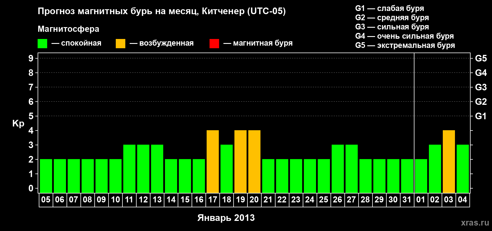 Прогноз максимального суточного геомагнитного индекса&nbsp;Kp на <b>1 месяц</b> (31 день) <b>с 05 января по 04 февраля 2013 г</b>