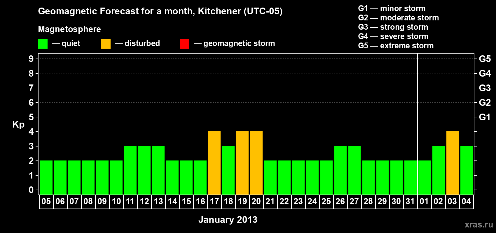 Forecast of the daily maximal value of geomagnetic index Kp for <b>1 month</b> (31 days) <b>from Jan 05, 2013 to Feb 04, 2013</b>