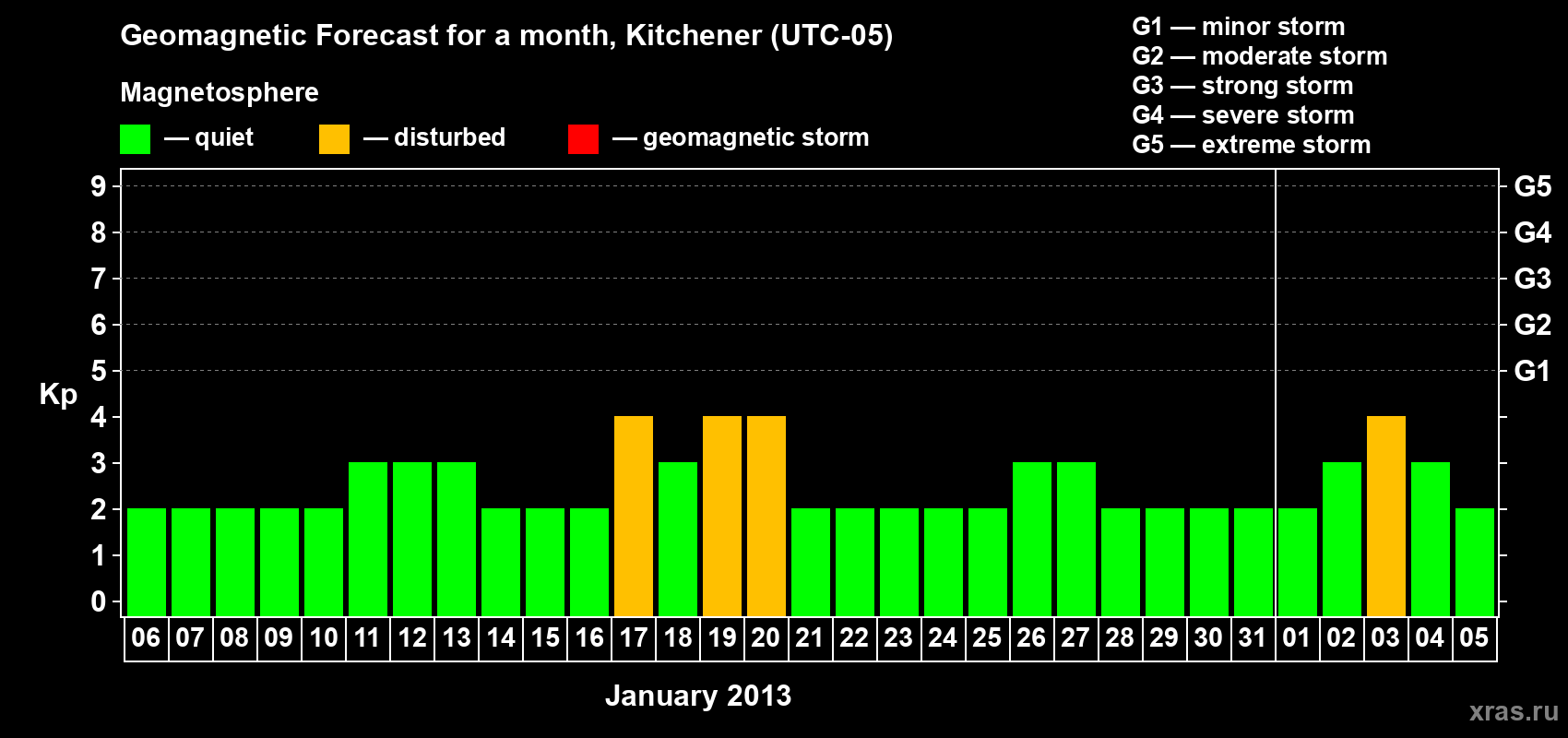 Forecast of the daily maximal value of geomagnetic index Kp for <b>1 month</b> (31 days) <b>from Jan 06, 2013 to Feb 05, 2013</b>