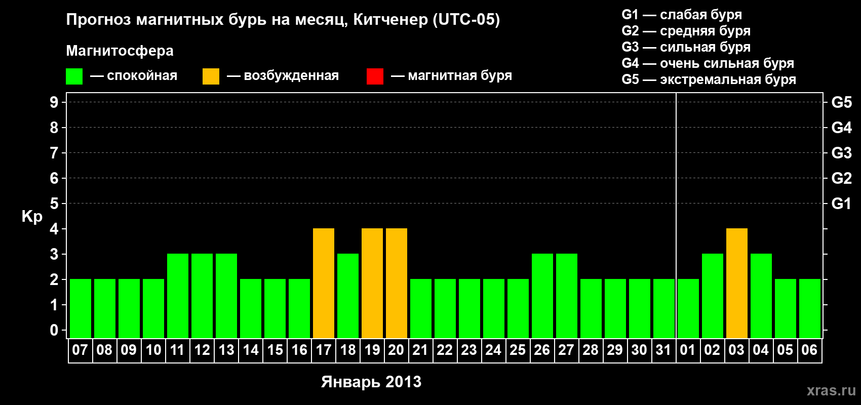 Прогноз максимального суточного геомагнитного индекса&nbsp;Kp на <b>1 месяц</b> (31 день) <b>с 07 января по 06 февраля 2013 г</b>