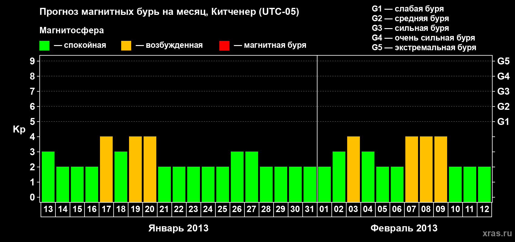 Прогноз максимального суточного геомагнитного индекса&nbsp;Kp на <b>1 месяц</b> (31 день) <b>с 13 января по 12 февраля 2013 г</b>