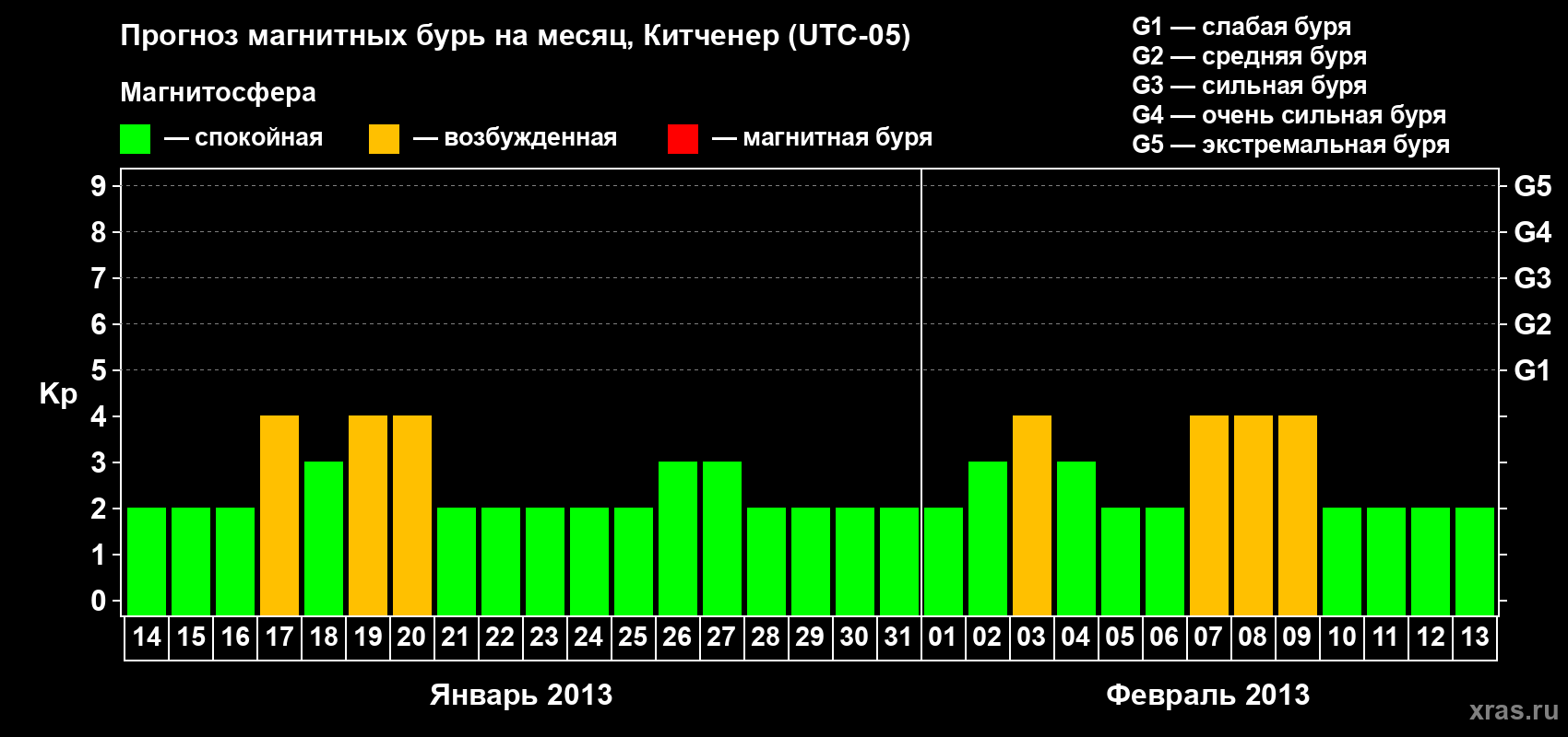 Прогноз максимального суточного геомагнитного индекса&nbsp;Kp на <b>1 месяц</b> (31 день) <b>с 14 января по 13 февраля 2013 г</b>