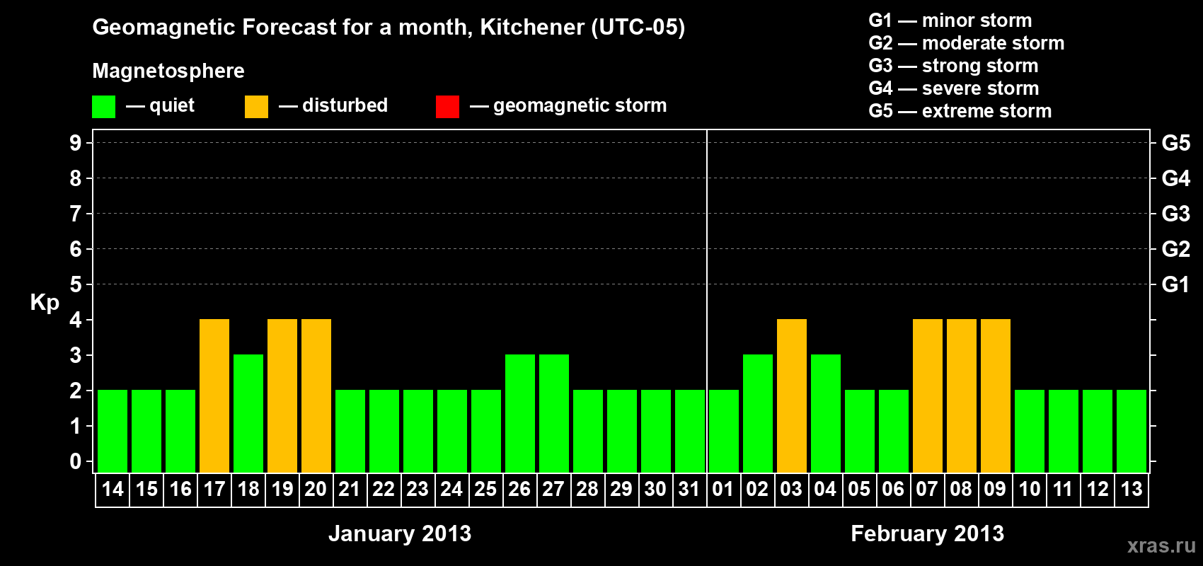 Forecast of the daily maximal value of geomagnetic index Kp for <b>1 month</b> (31 days) <b>from Jan 14, 2013 to Feb 13, 2013</b>