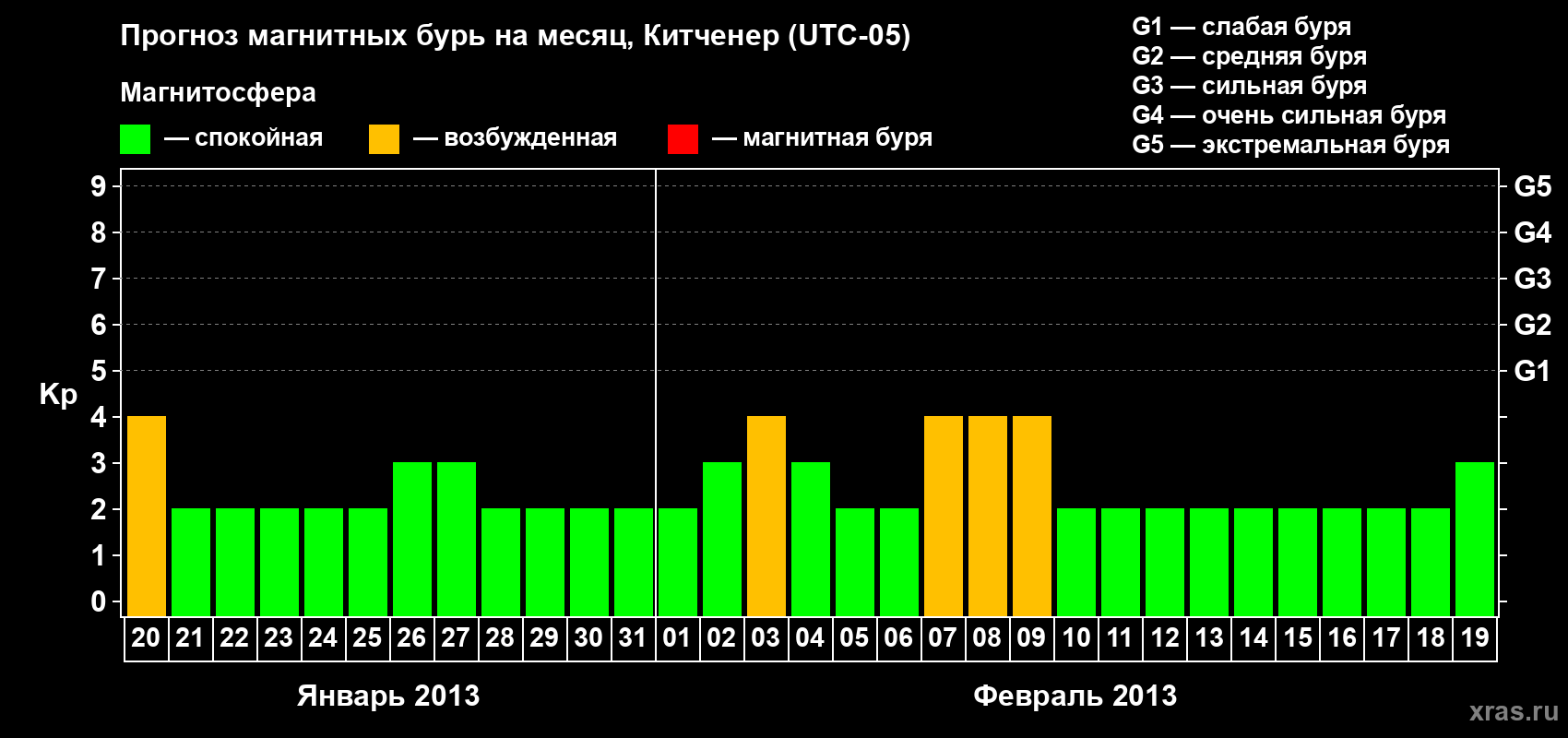 Прогноз максимального суточного геомагнитного индекса&nbsp;Kp на <b>1 месяц</b> (31 день) <b>с 20 января по 19 февраля 2013 г</b>