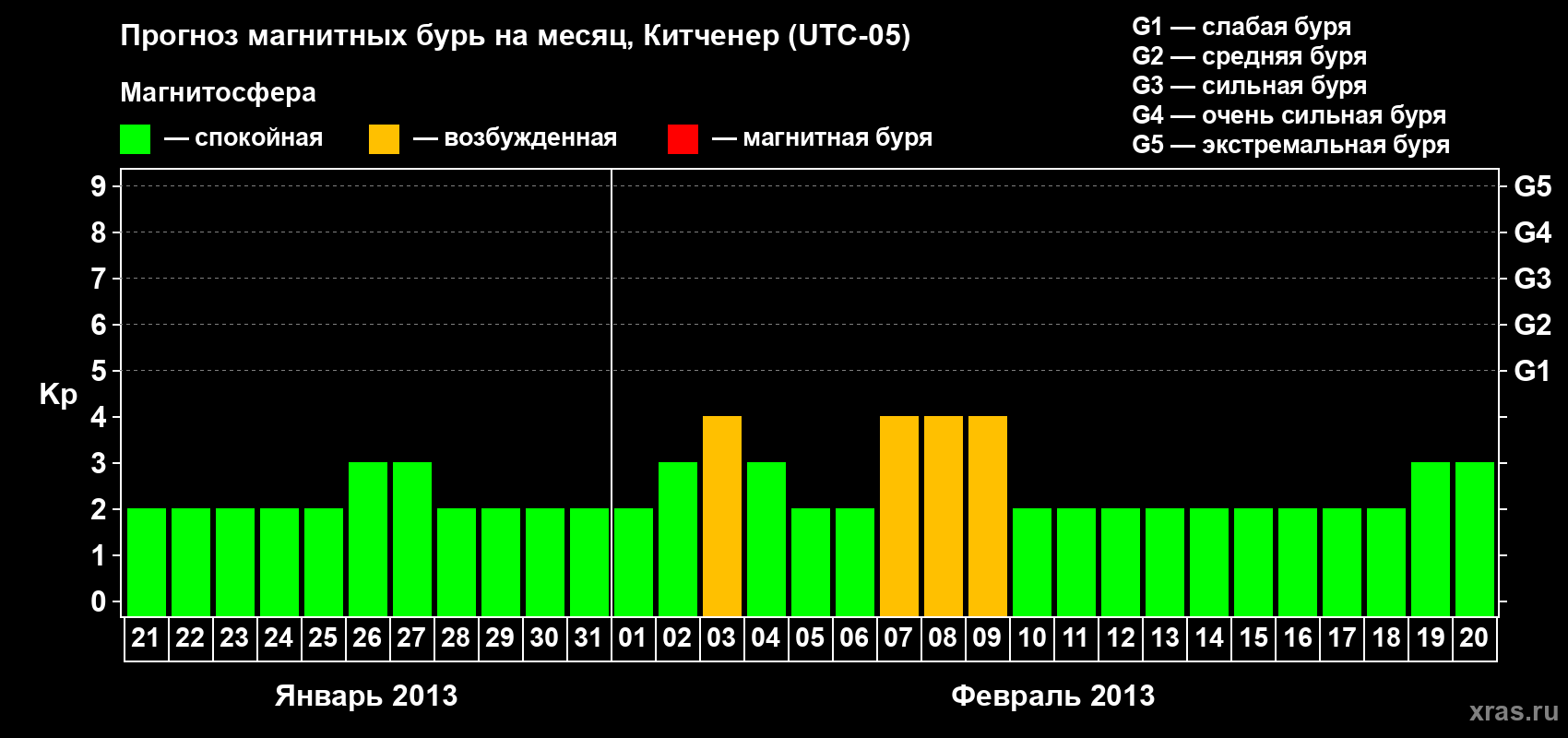 Прогноз максимального суточного геомагнитного индекса&nbsp;Kp на <b>1 месяц</b> (31 день) <b>с 21 января по 20 февраля 2013 г</b>