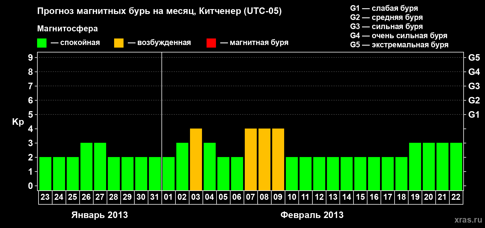 Прогноз максимального суточного геомагнитного индекса&nbsp;Kp на <b>1 месяц</b> (31 день) <b>с 23 января по 22 февраля 2013 г</b>