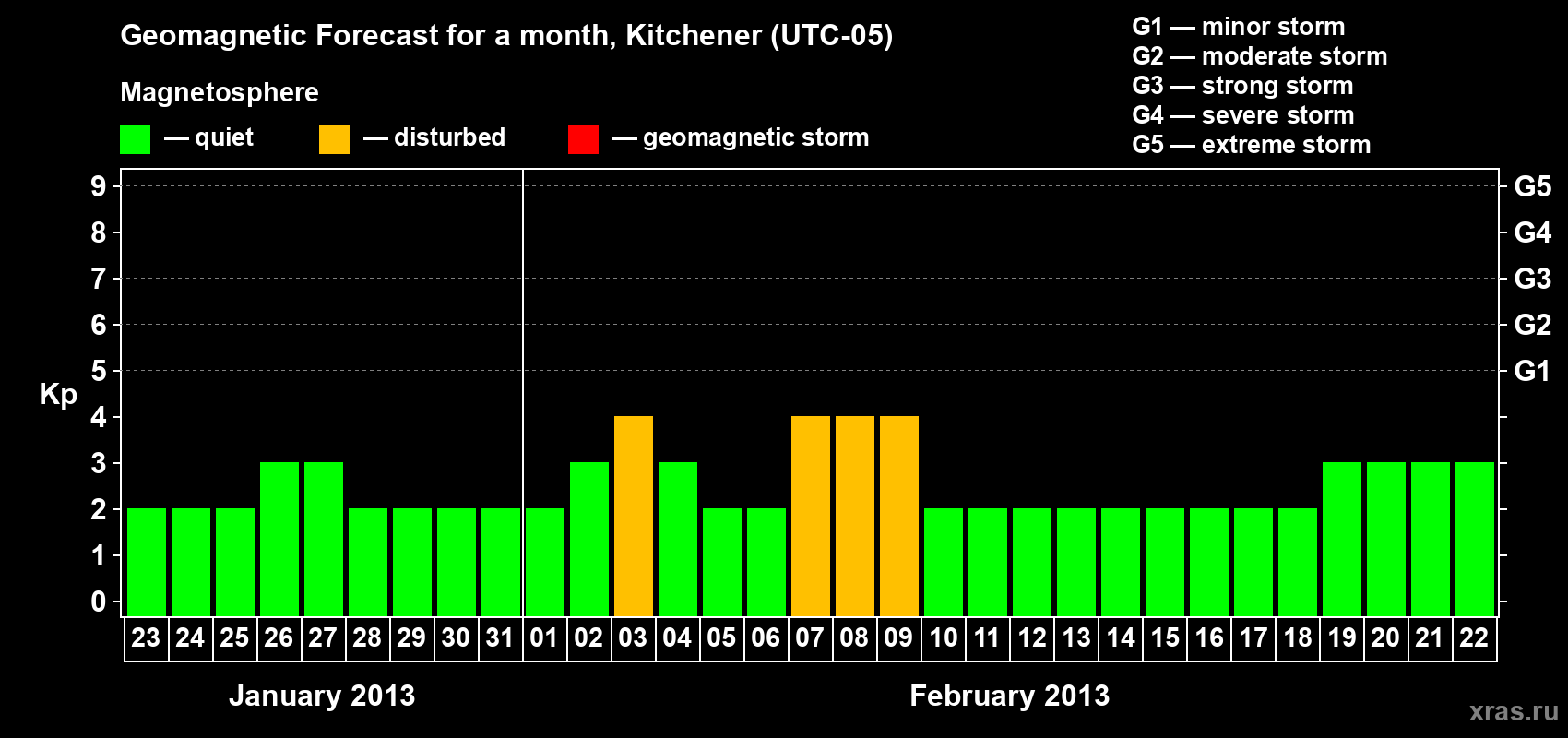 Forecast of the daily maximal value of geomagnetic index Kp for <b>1 month</b> (31 days) <b>from Jan 23, 2013 to Feb 22, 2013</b>