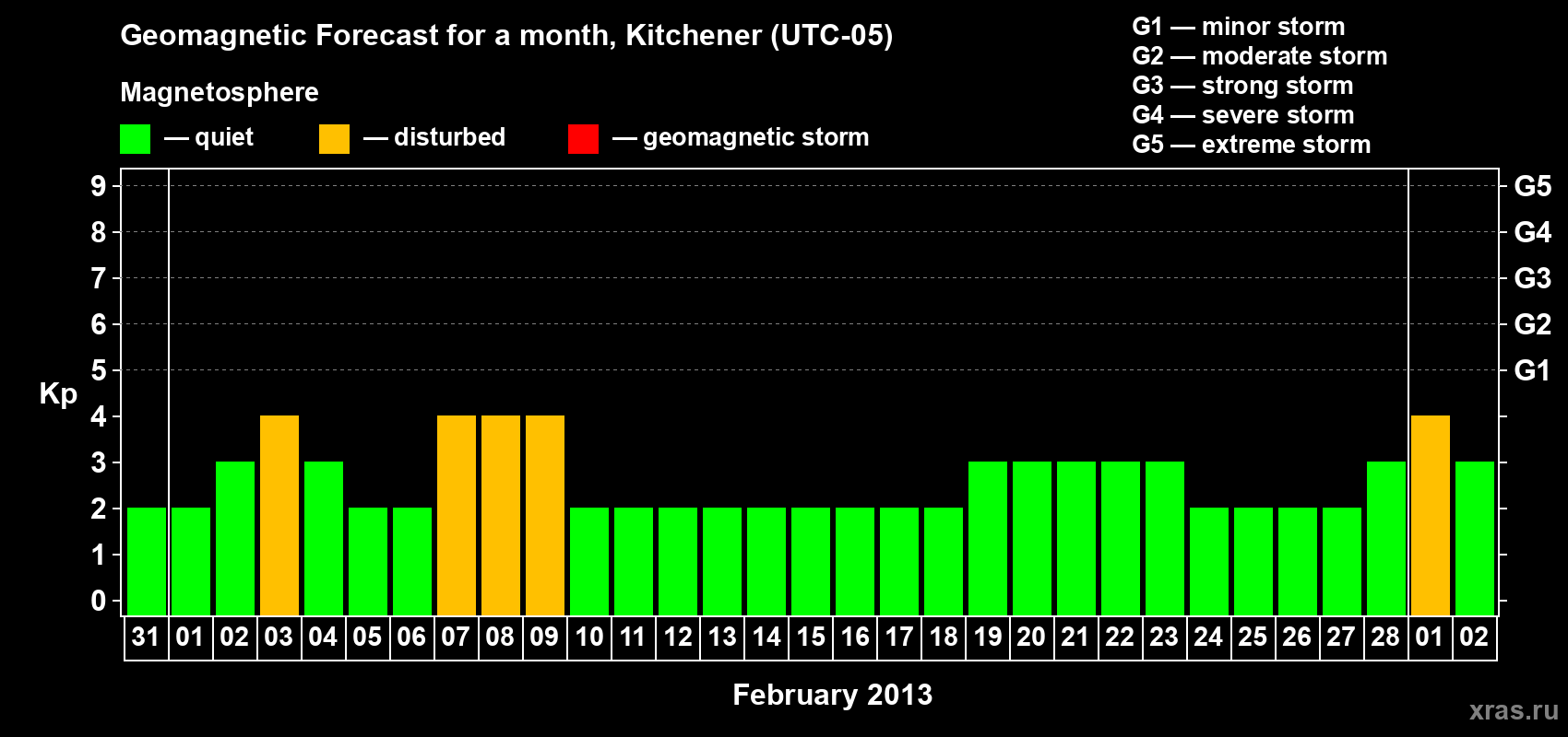 Forecast of the daily maximal value of geomagnetic index&nbsp;Kp for <b>1 month</b> (31 days) <b>from Jan 31, 2013 to Mar 02, 2013</b>