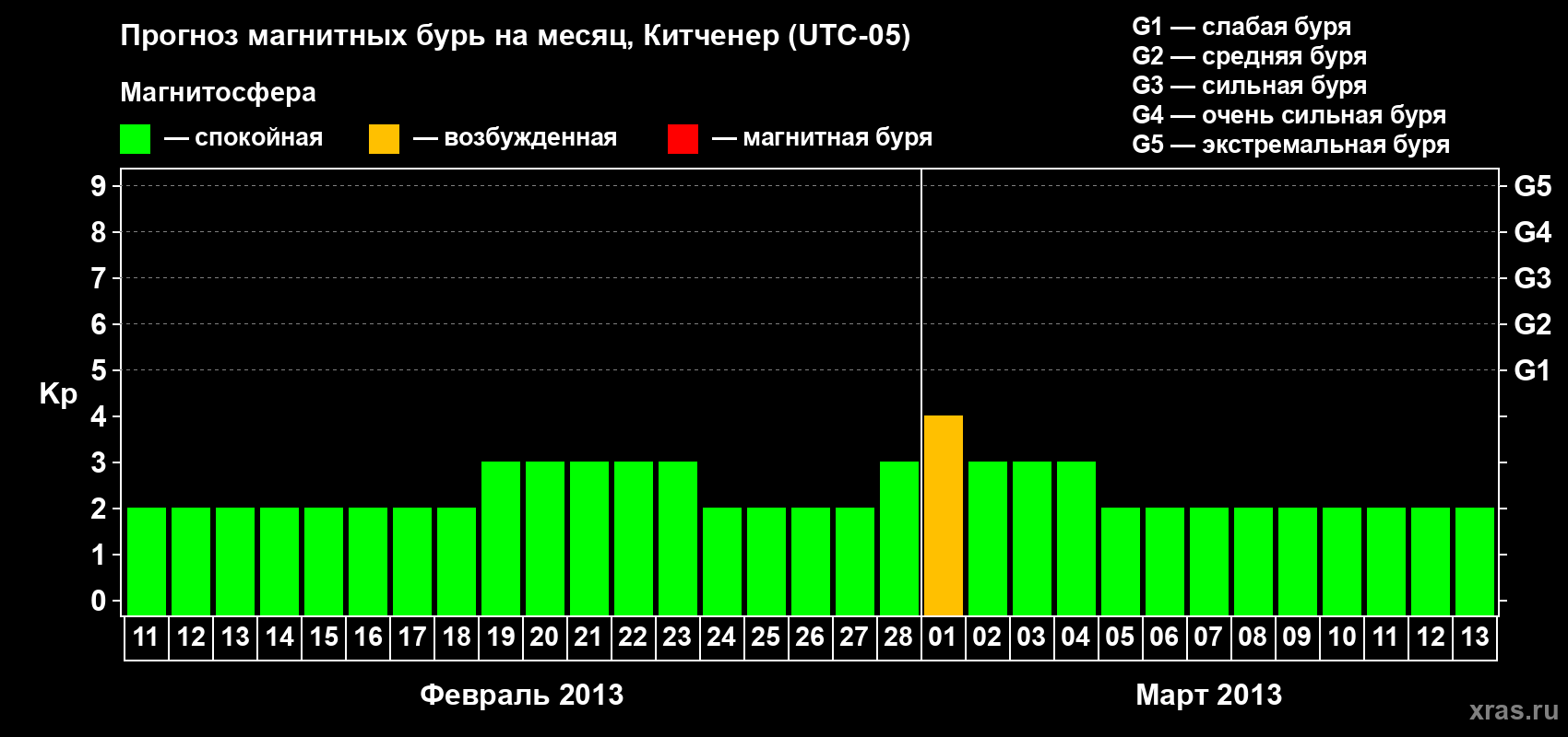 Прогноз максимального суточного геомагнитного индекса&nbsp;Kp на <b>1 месяц</b> (31 день) <b>с 11 февраля по 13 марта 2013 г</b>
