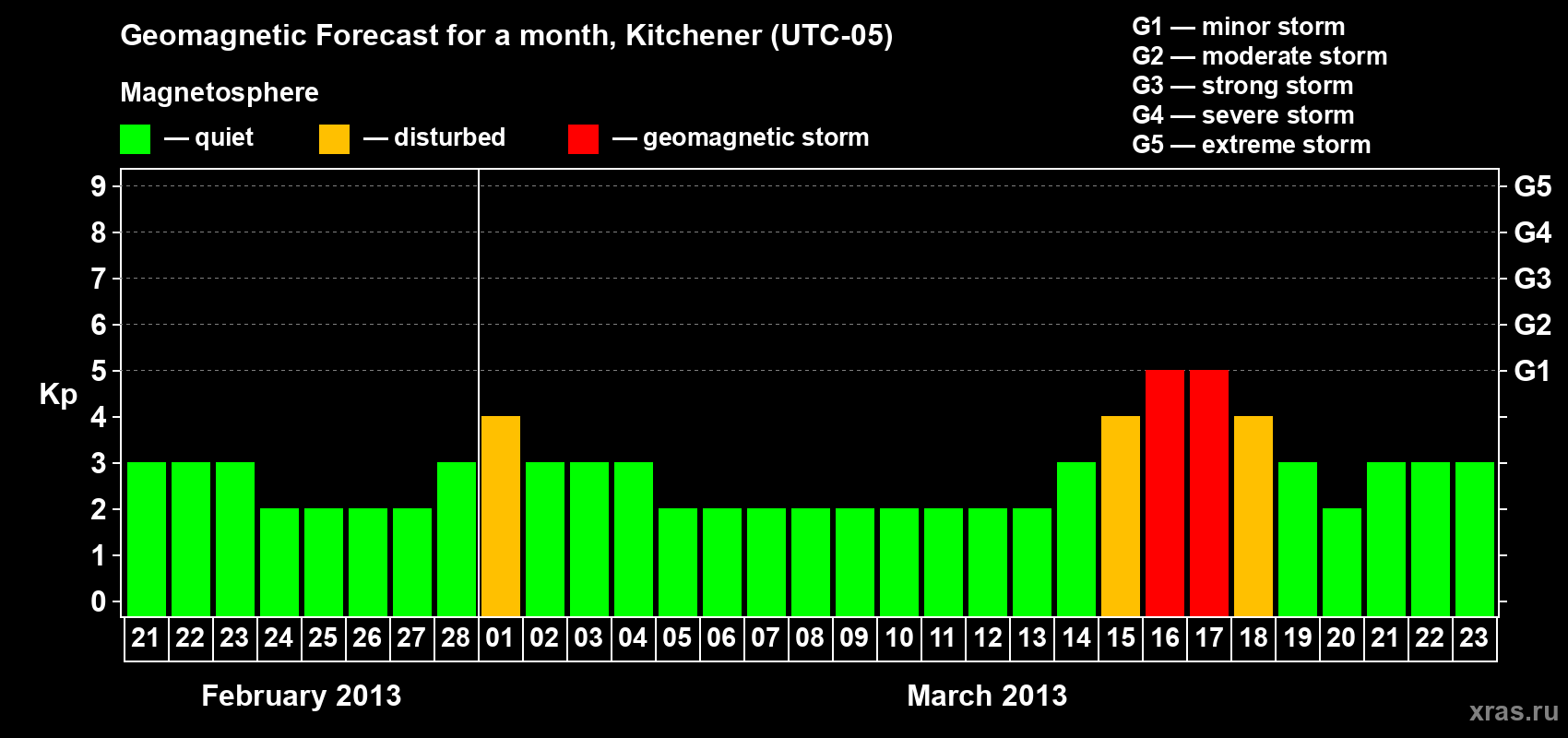 Forecast of the daily maximal value of geomagnetic index&nbsp;Kp for <b>1 month</b> (31 days) <b>from Feb 21, 2013 to Mar 23, 2013</b>