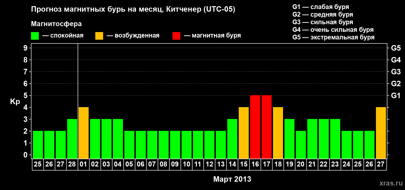 Прогноз максимального суточного геомагнитного индекса&nbsp;Kp на <b>1 месяц</b> (31 день) <b>с 25 февраля по 27 марта 2013 г</b>