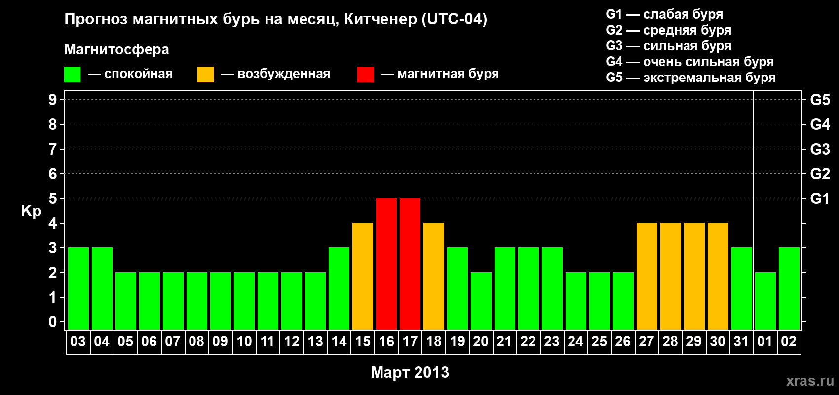 Прогноз максимального суточного геомагнитного индекса&nbsp;Kp на <b>1 месяц</b> (31 день) <b>с 03 марта по 02 апреля 2013 г</b>