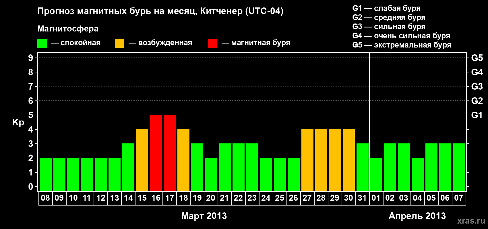 Прогноз максимального суточного геомагнитного индекса&nbsp;Kp на <b>1 месяц</b> (31 день) <b>с 08 марта по 07 апреля 2013 г</b>