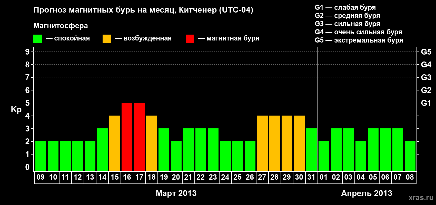 Прогноз максимального суточного геомагнитного индекса&nbsp;Kp на <b>1 месяц</b> (31 день) <b>с 09 марта по 08 апреля 2013 г</b>