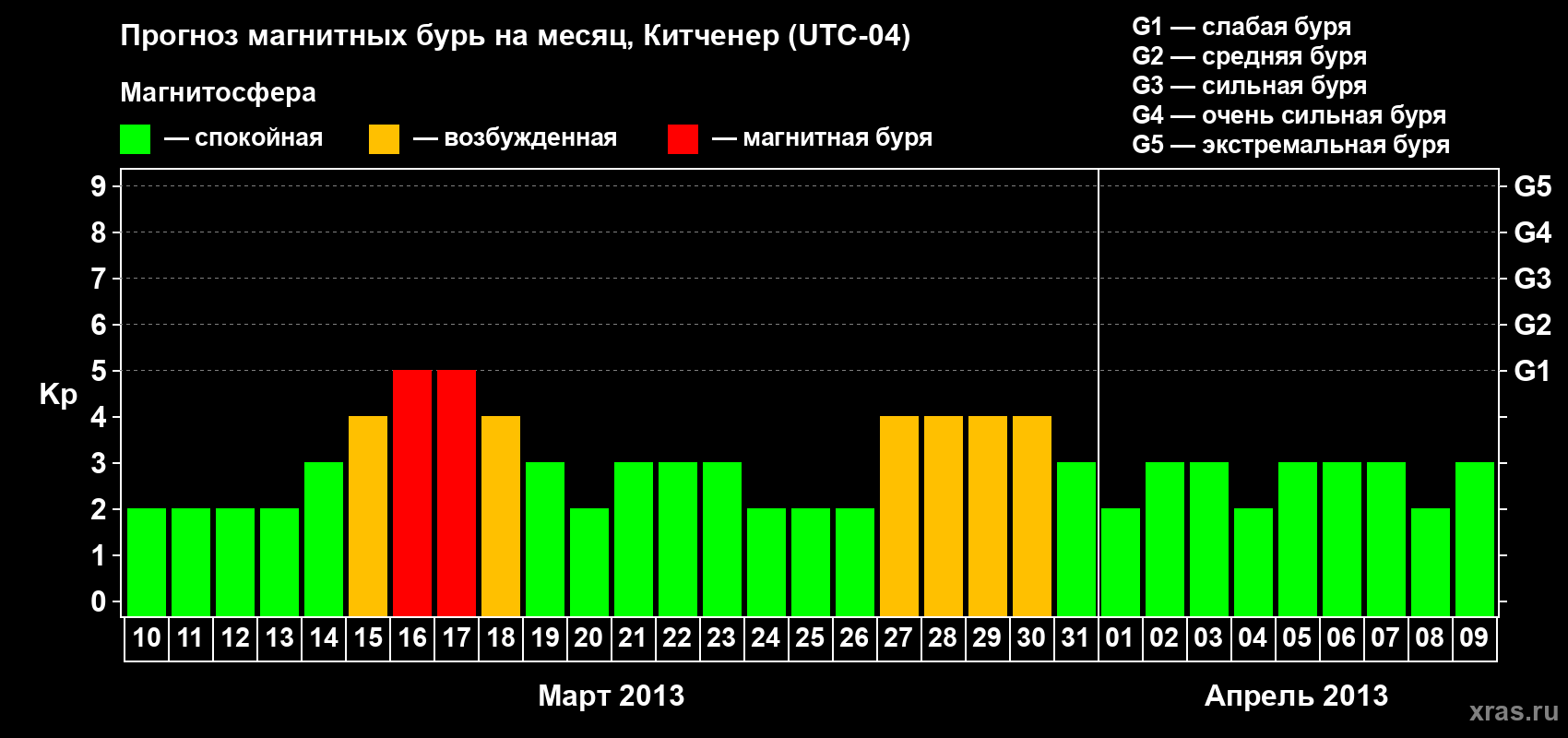 Прогноз максимального суточного геомагнитного индекса&nbsp;Kp на <b>1 месяц</b> (31 день) <b>с 10 марта по 09 апреля 2013 г</b>