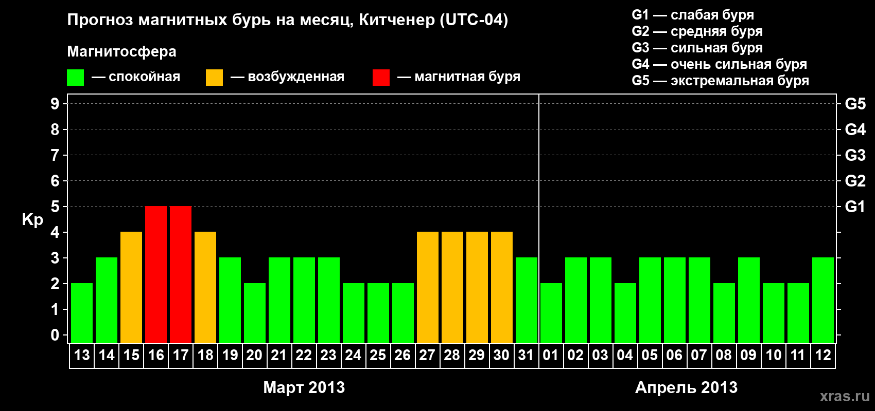 Прогноз максимального суточного геомагнитного индекса&nbsp;Kp на <b>1 месяц</b> (31 день) <b>с 13 марта по 12 апреля 2013 г</b>