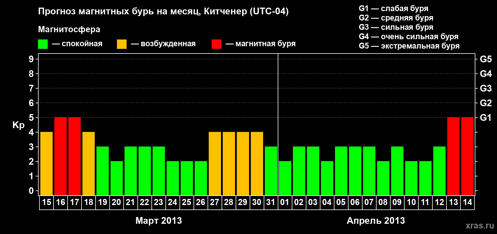 Прогноз максимального суточного геомагнитного индекса&nbsp;Kp на <b>1 месяц</b> (31 день) <b>с 15 марта по 14 апреля 2013 г</b>