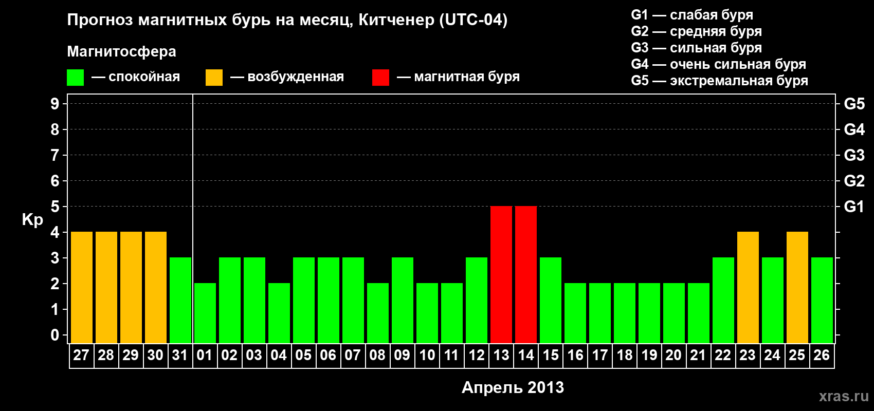 Прогноз максимального суточного геомагнитного индекса&nbsp;Kp на <b>1 месяц</b> (31 день) <b>с 27 марта по 26 апреля 2013 г</b>