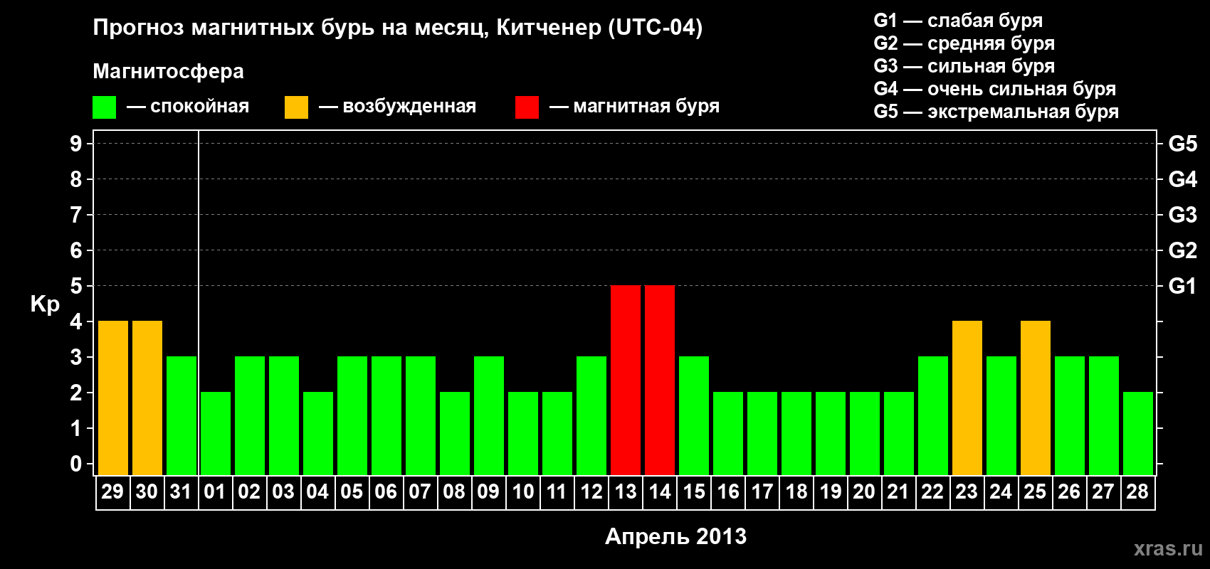 Прогноз максимального суточного геомагнитного индекса&nbsp;Kp на <b>1 месяц</b> (31 день) <b>с 29 марта по 28 апреля 2013 г</b>