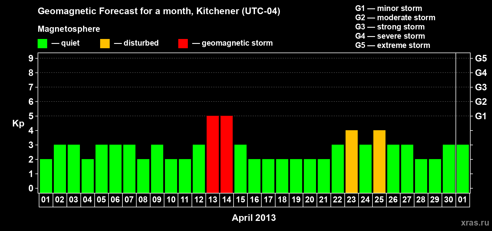 Forecast of the daily maximal value of geomagnetic index&nbsp;Kp for <b>1 month</b> (31 days) <b>from Apr 01, 2013 to May 01, 2013</b>