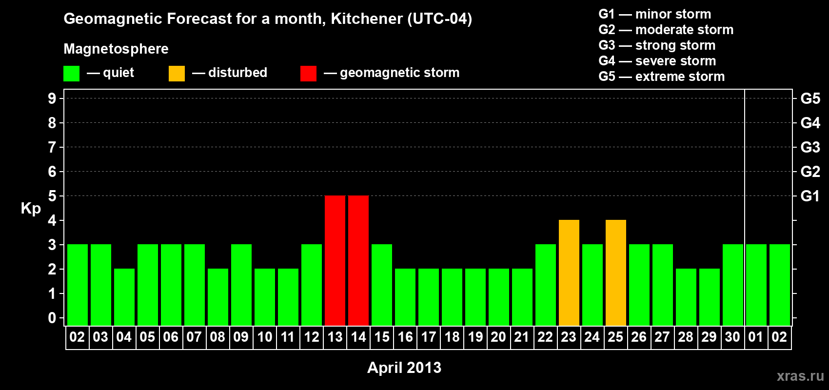 Forecast of the daily maximal value of geomagnetic index&nbsp;Kp for <b>1 month</b> (31 days) <b>from Apr 02, 2013 to May 02, 2013</b>