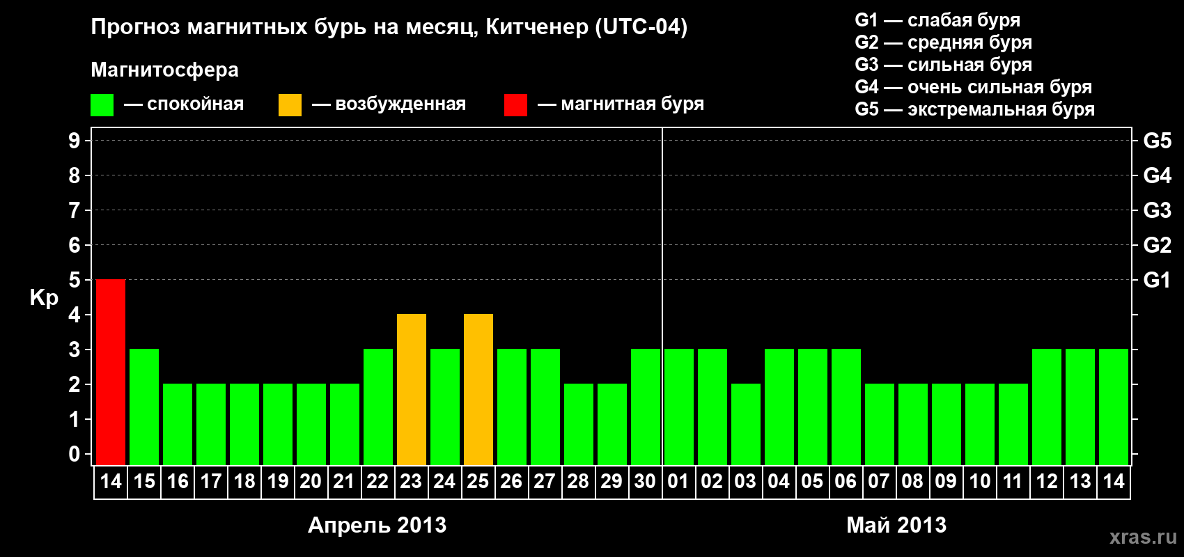 Прогноз максимального суточного геомагнитного индекса&nbsp;Kp на <b>1 месяц</b> (31 день) <b>с 14 апреля по 14 мая 2013 г</b>