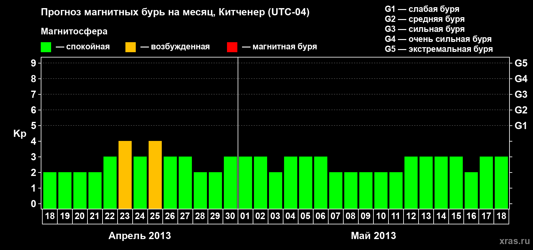 Прогноз максимального суточного геомагнитного индекса&nbsp;Kp на <b>1 месяц</b> (31 день) <b>с 18 апреля по 18 мая 2013 г</b>