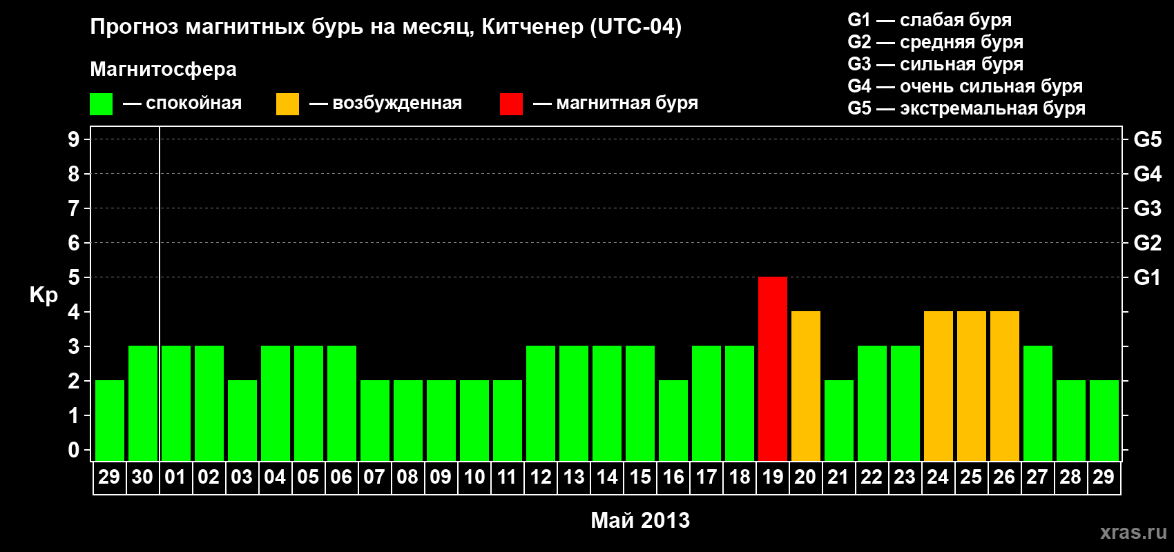 Прогноз максимального суточного геомагнитного индекса&nbsp;Kp на <b>1 месяц</b> (31 день) <b>с 29 апреля по 29 мая 2013 г</b>