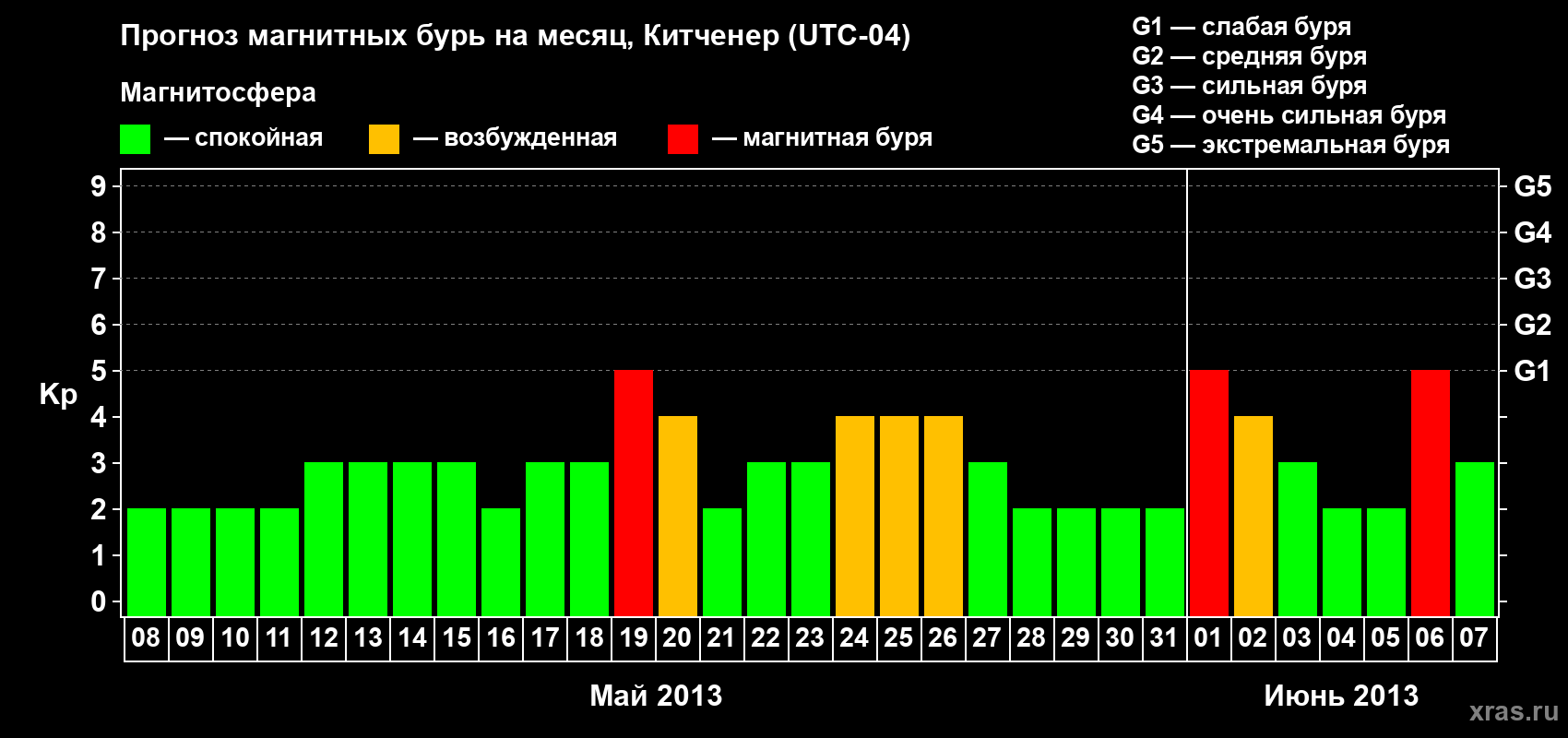Прогноз максимального суточного геомагнитного индекса&nbsp;Kp на <b>1 месяц</b> (31 день) <b>с 08 мая по 07 июня 2013 г</b>