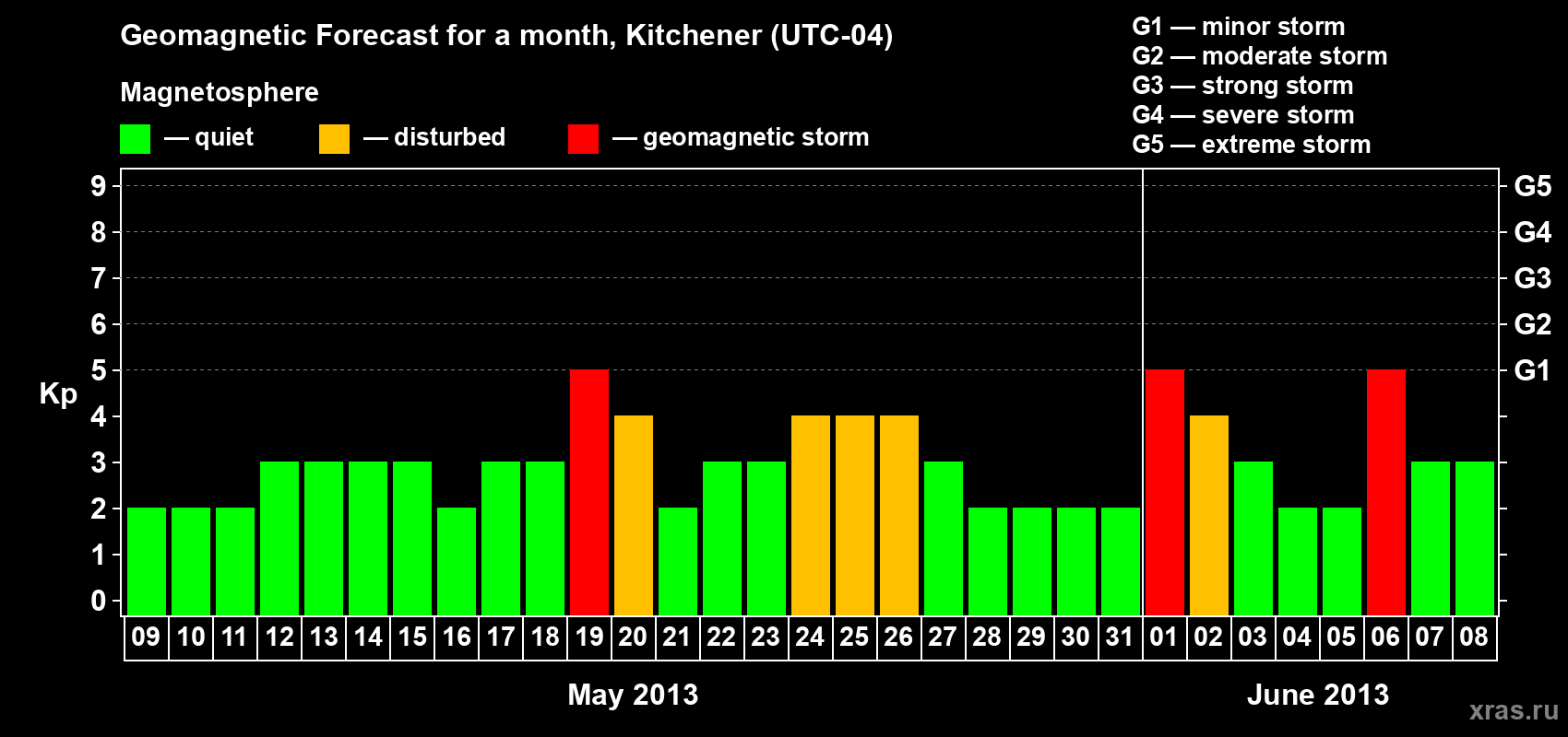 Forecast of the daily maximal value of geomagnetic index&nbsp;Kp for <b>1 month</b> (31 days) <b>from May 09, 2013 to Jun 08, 2013</b>