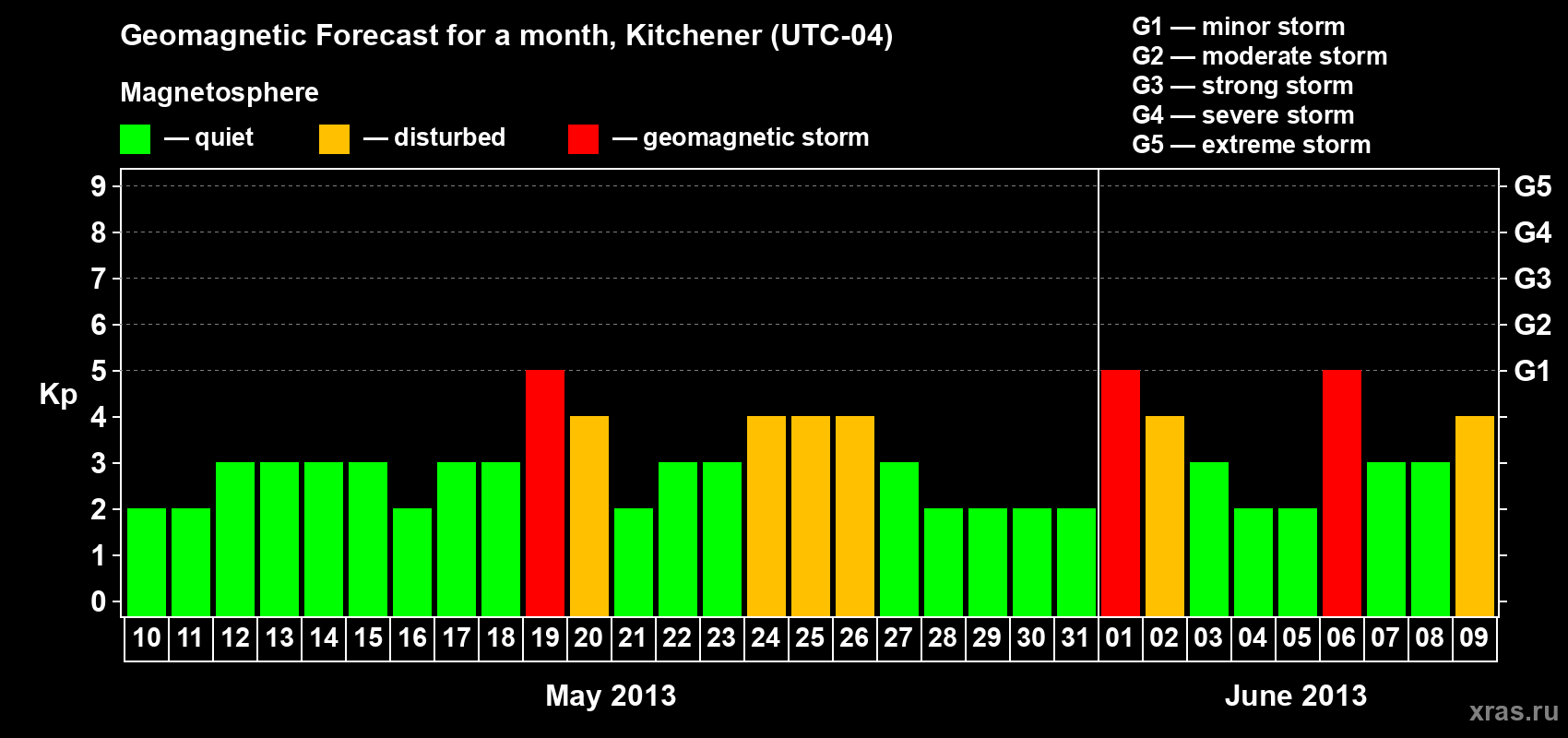 Forecast of the daily maximal value of geomagnetic index&nbsp;Kp for <b>1 month</b> (31 days) <b>from May 10, 2013 to Jun 09, 2013</b>