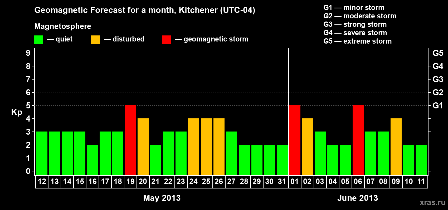 Forecast of the daily maximal value of geomagnetic index&nbsp;Kp for <b>1 month</b> (31 days) <b>from May 12, 2013 to Jun 11, 2013</b>