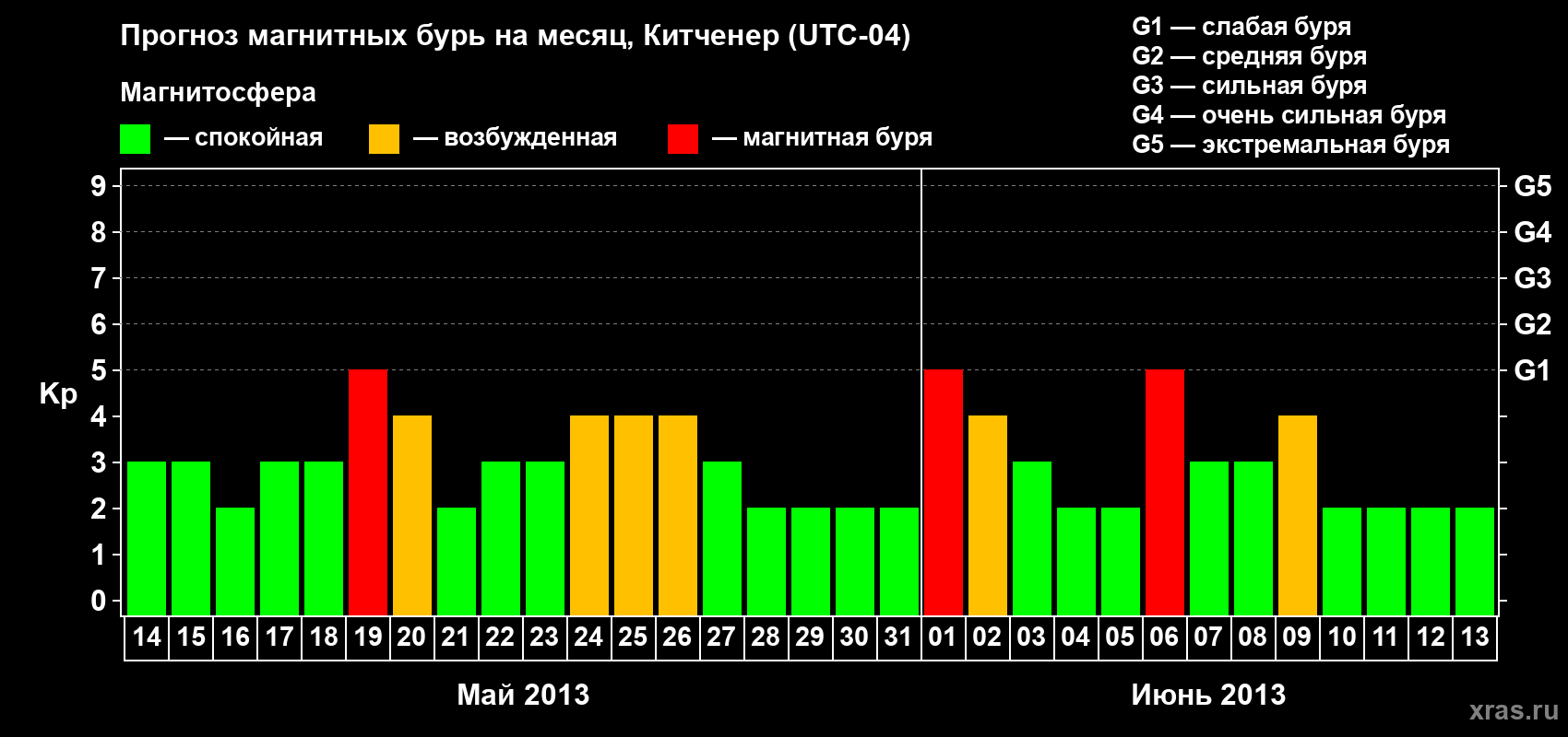Прогноз максимального суточного геомагнитного индекса&nbsp;Kp на <b>1 месяц</b> (31 день) <b>с 14 мая по 13 июня 2013 г</b>