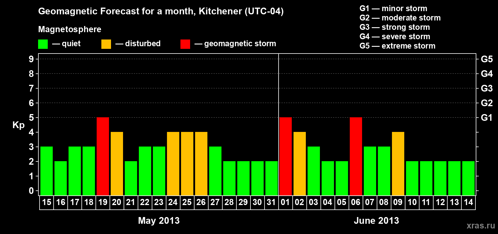 Forecast of the daily maximal value of geomagnetic index&nbsp;Kp for <b>1 month</b> (31 days) <b>from May 15, 2013 to Jun 14, 2013</b>